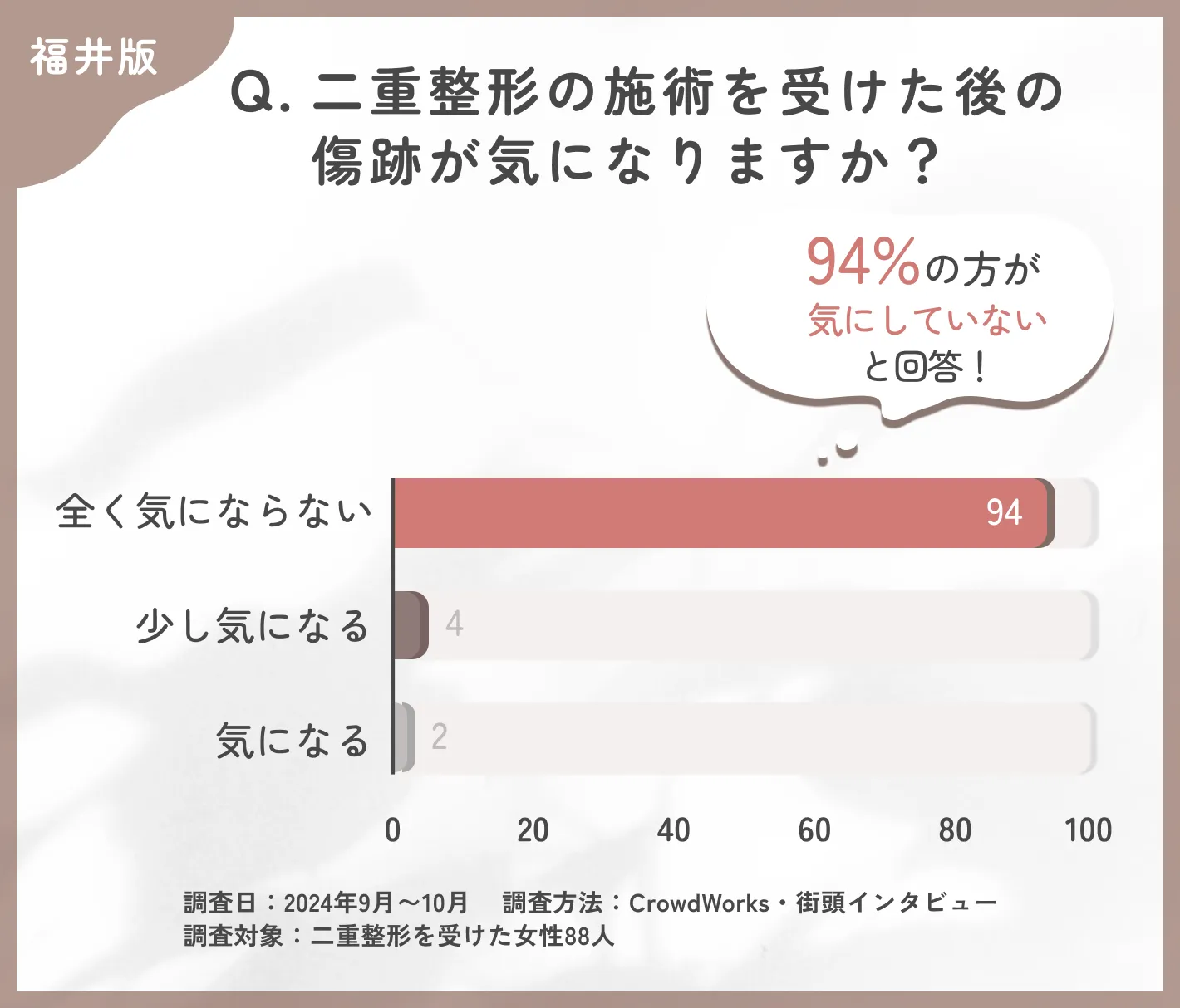 二重整形の施術を受けた後の傷跡に関するアンケート調査