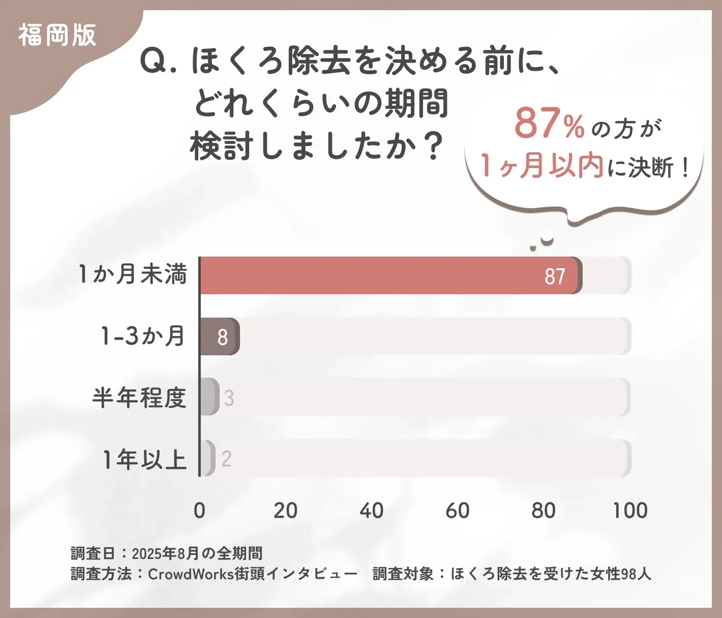 ほくろ除去決断までの検討期間に関するアンケート調査