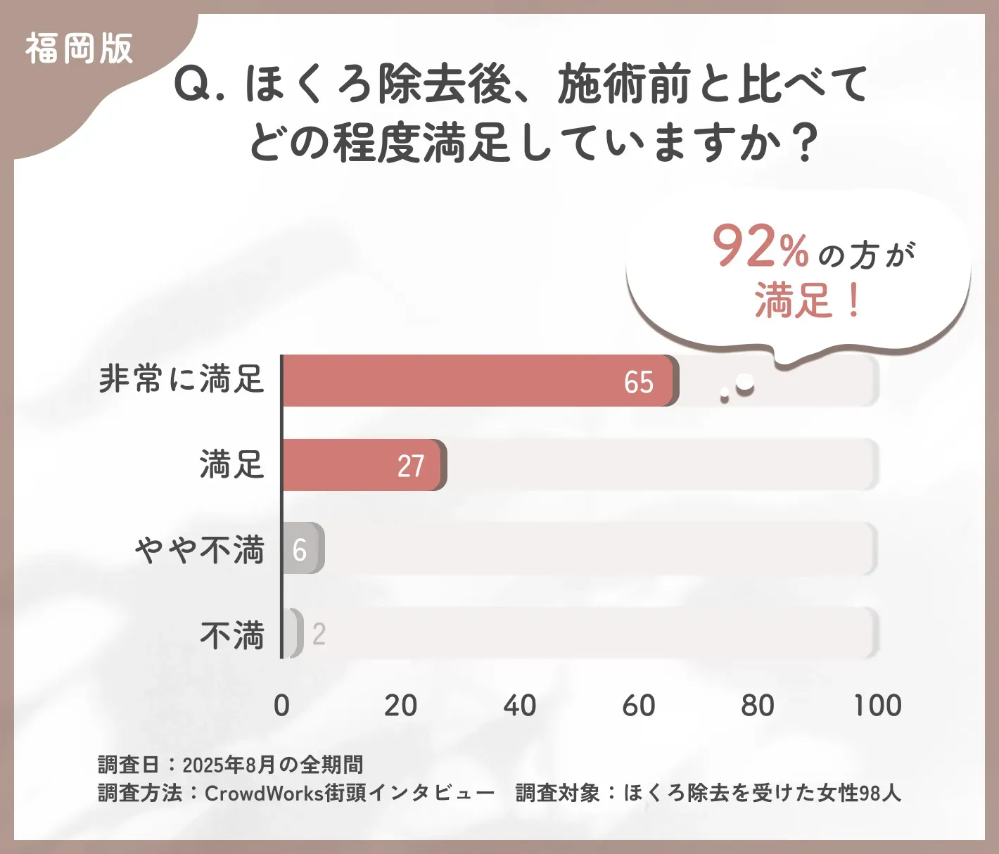 ほくろ除去後の満足度に関するアンケート調査
