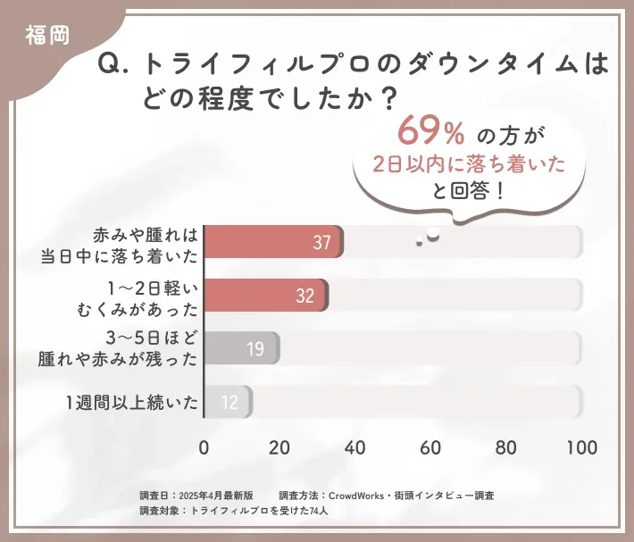 トライフィルプロのダウンタイムに関するアンケート調査