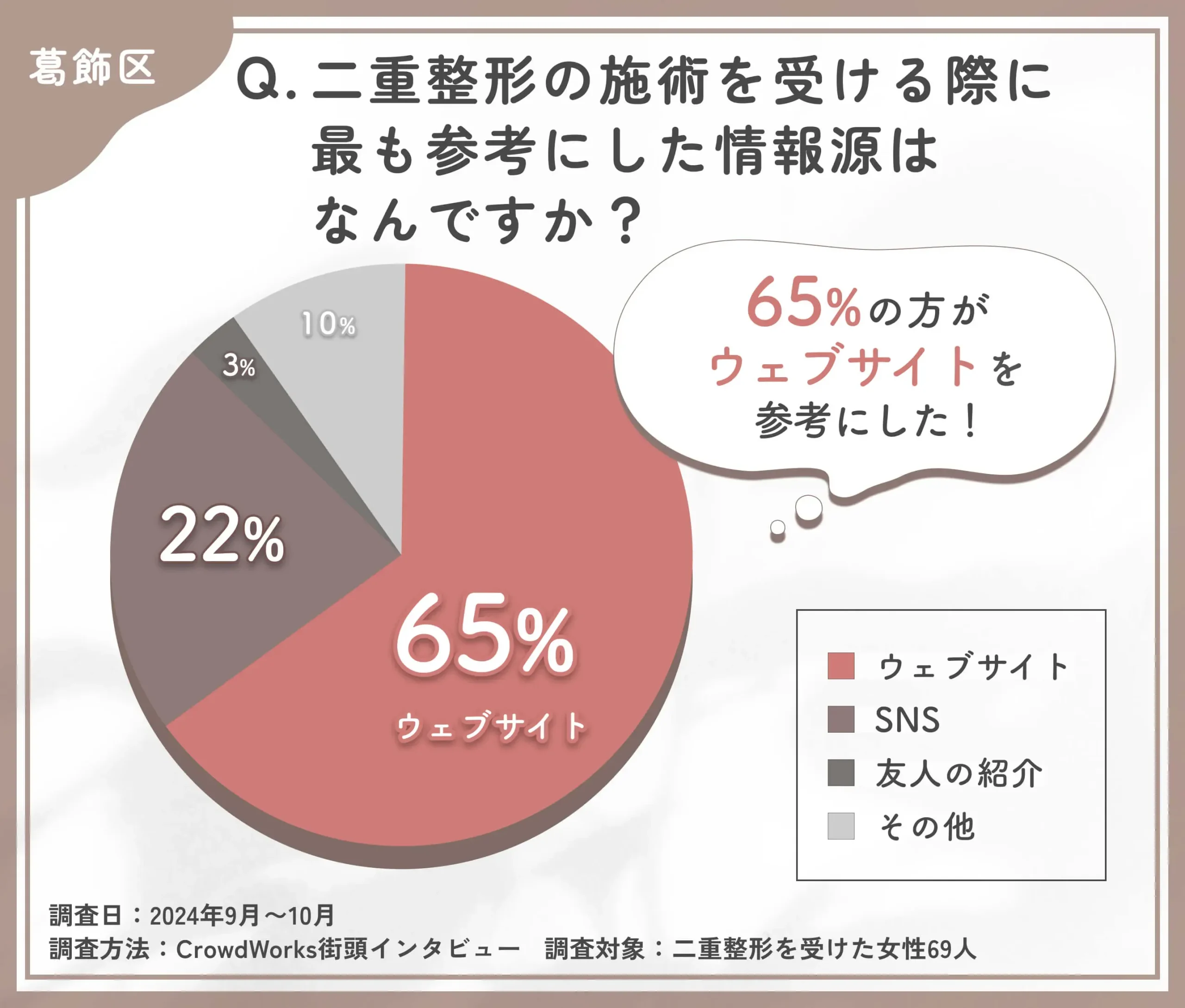 二重整形の施術の情報源に関するアンケート調査