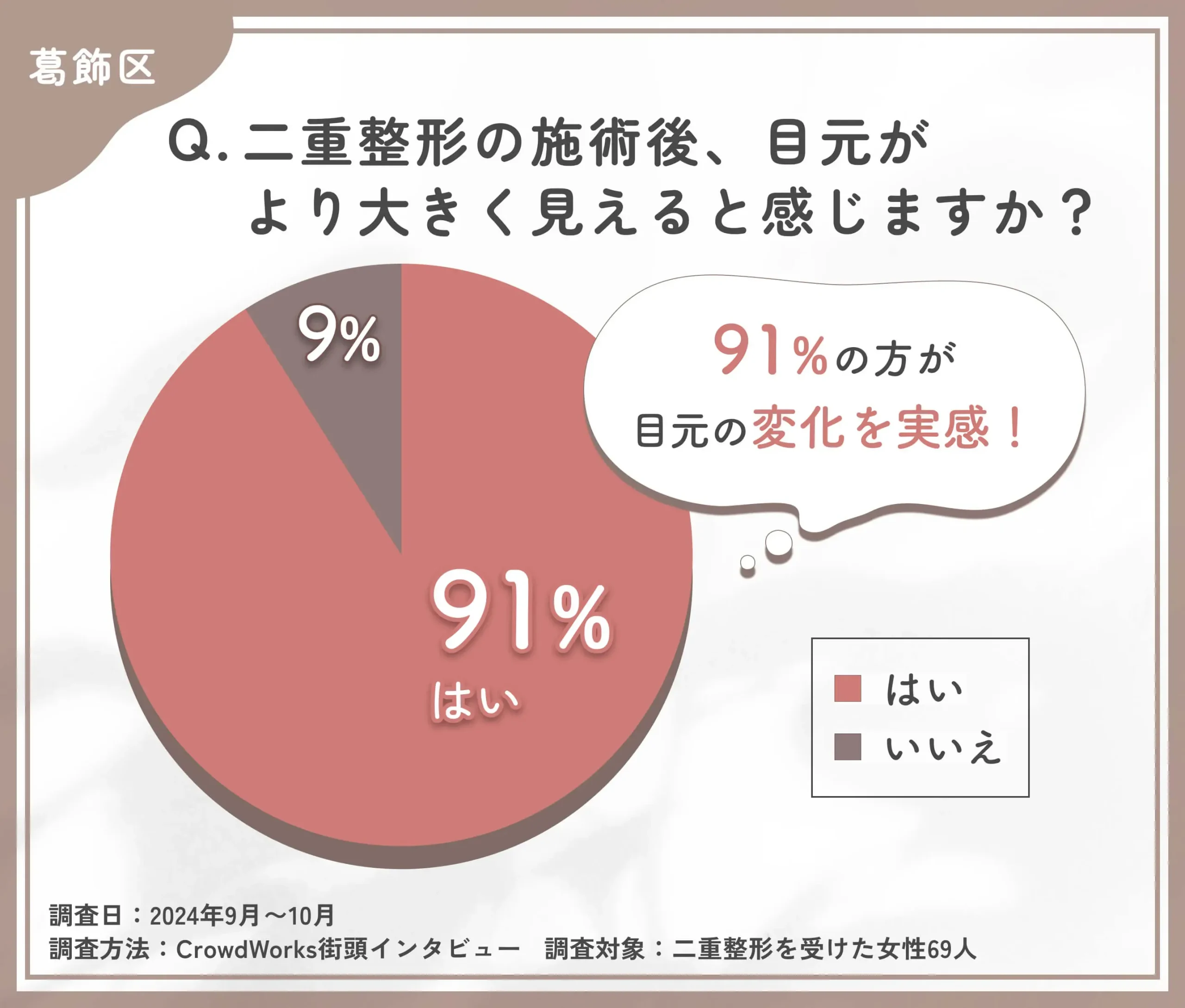 二重整形の施術後の目元の変化に関するアンケート調査