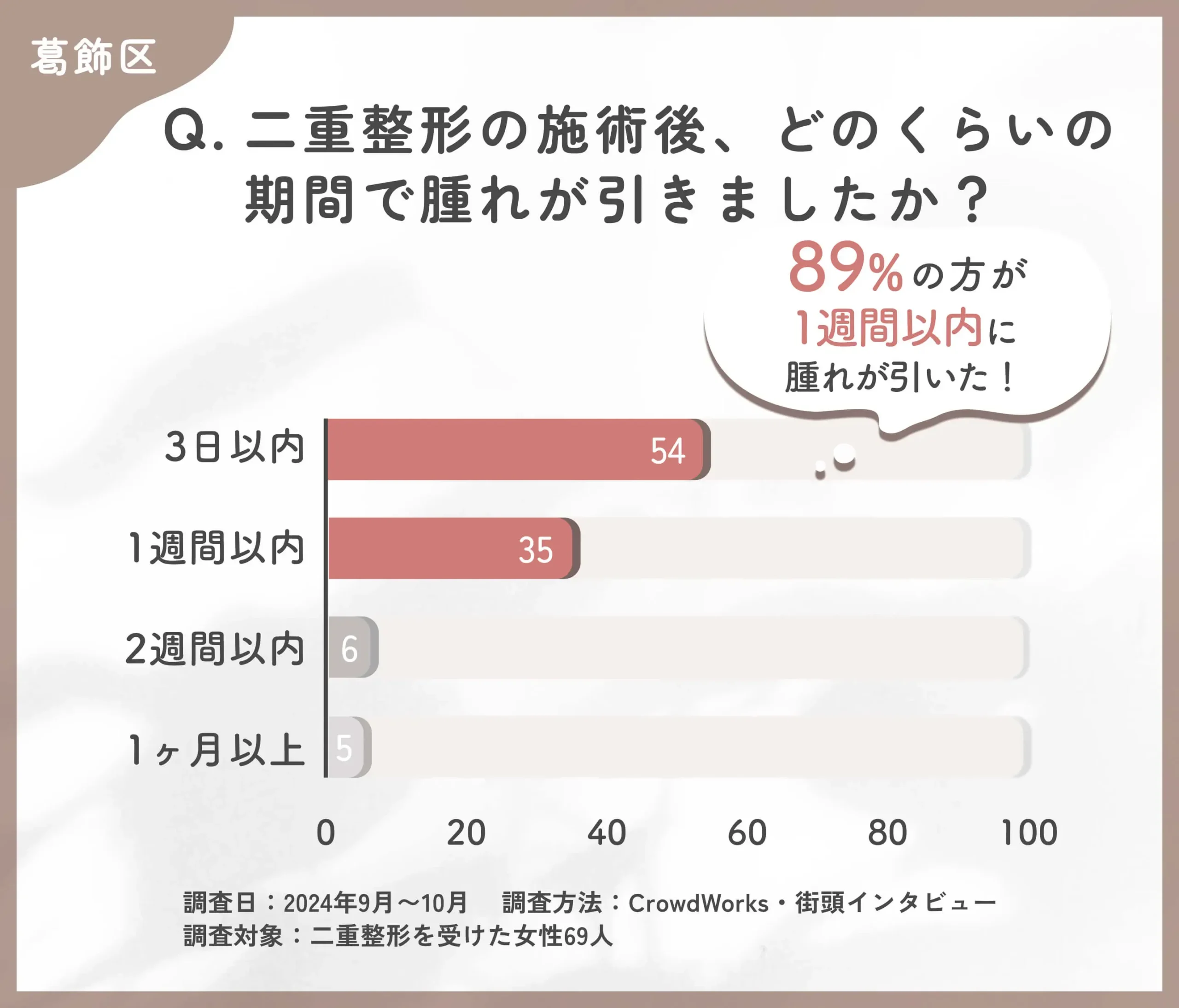 二重整形の施術後の腫れの期間に関するアンケート調査