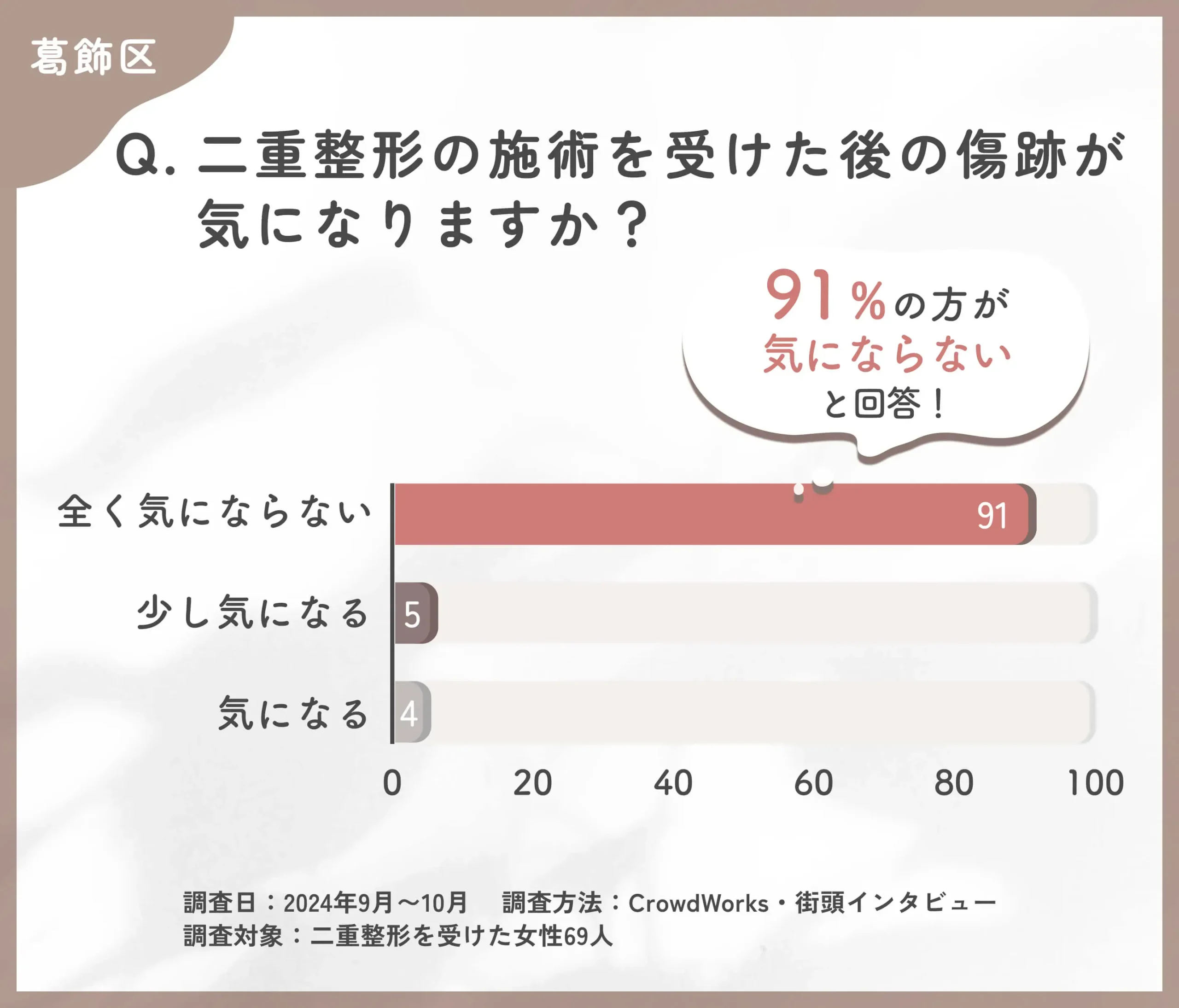 二重整形の施術を受けた後の傷跡に関するアンケート調査