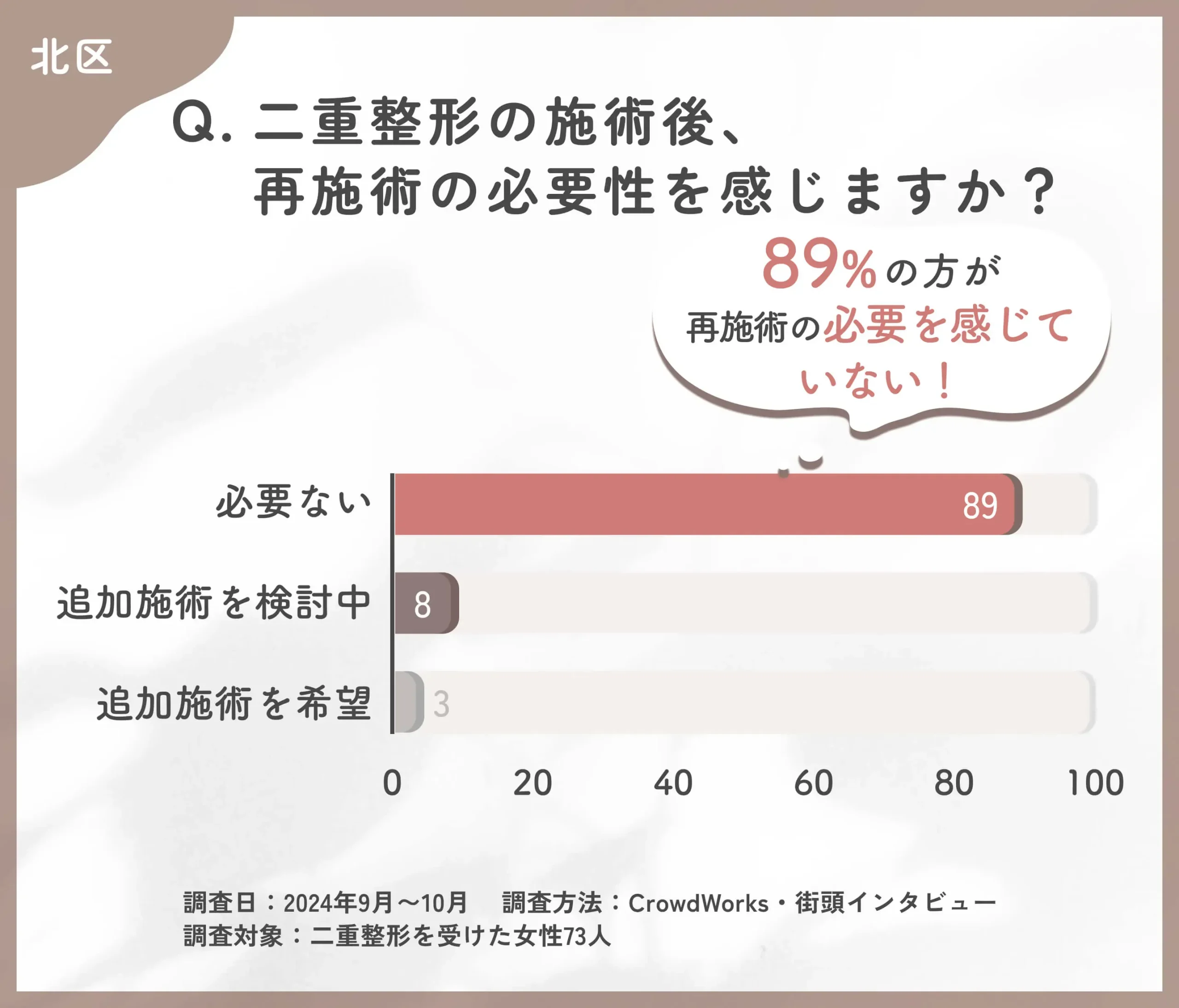 二重整形の施術後の再施術の意向に関するアンケート調査