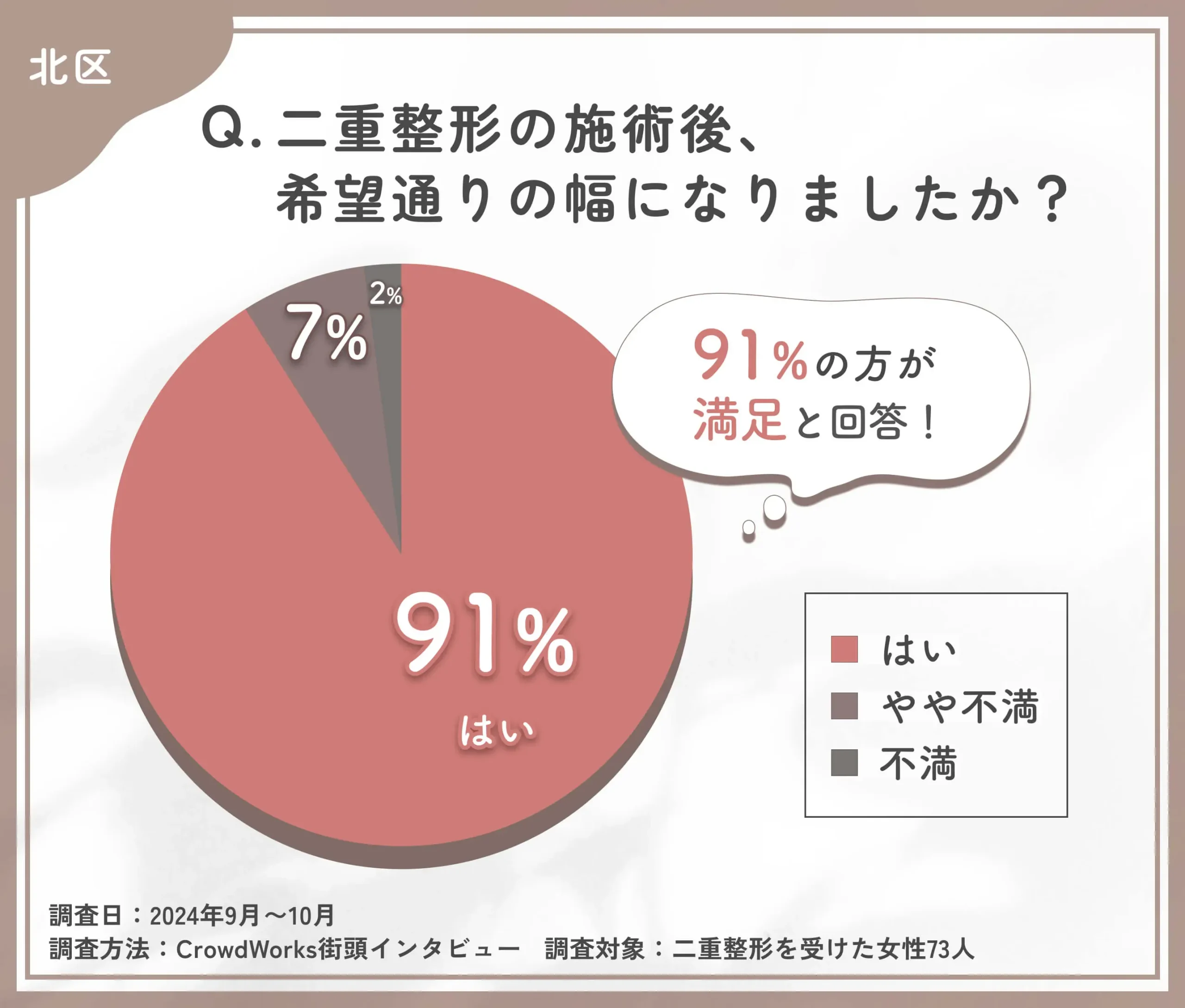 二重整形施術後の仕上がりに関するアンケート調査
