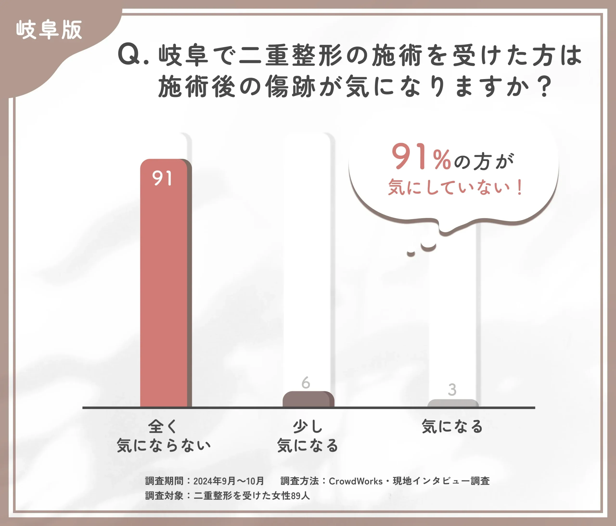 二重整形の施術を受けた後の傷跡に関するアンケート調査