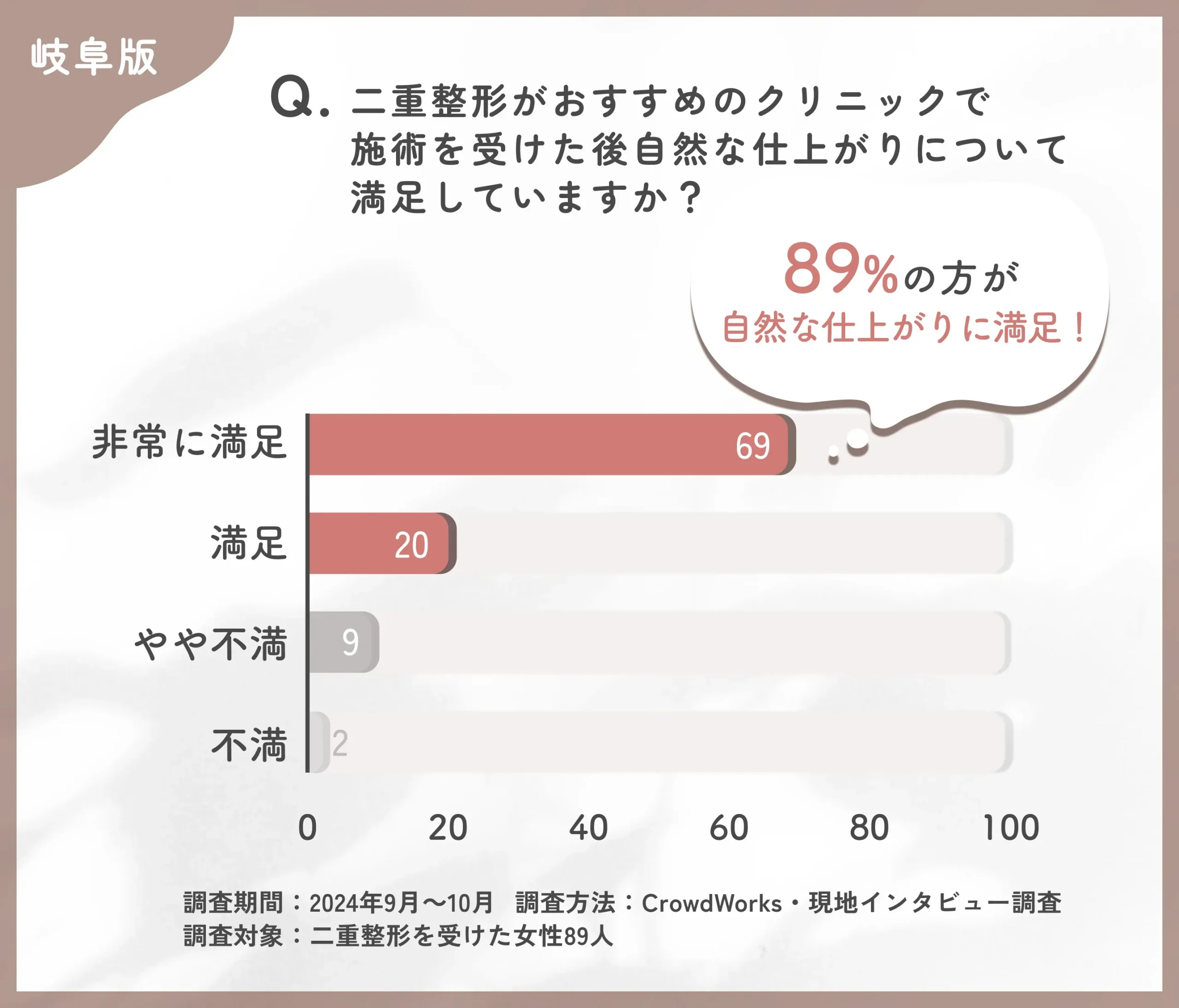 二重整形の施術後の自然な仕上がりに関するアンケート調査