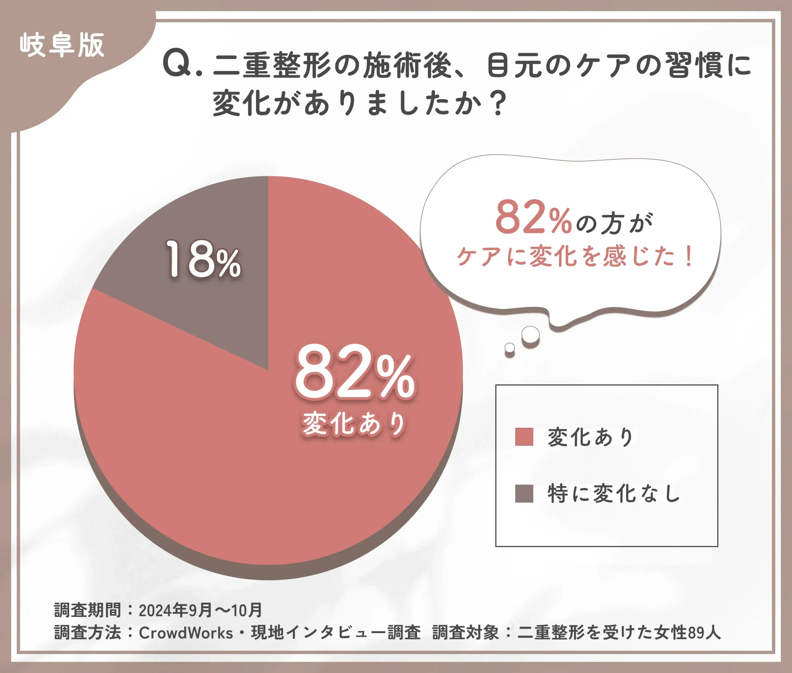 二重整形施術後のケア変化に関するアンケート調査