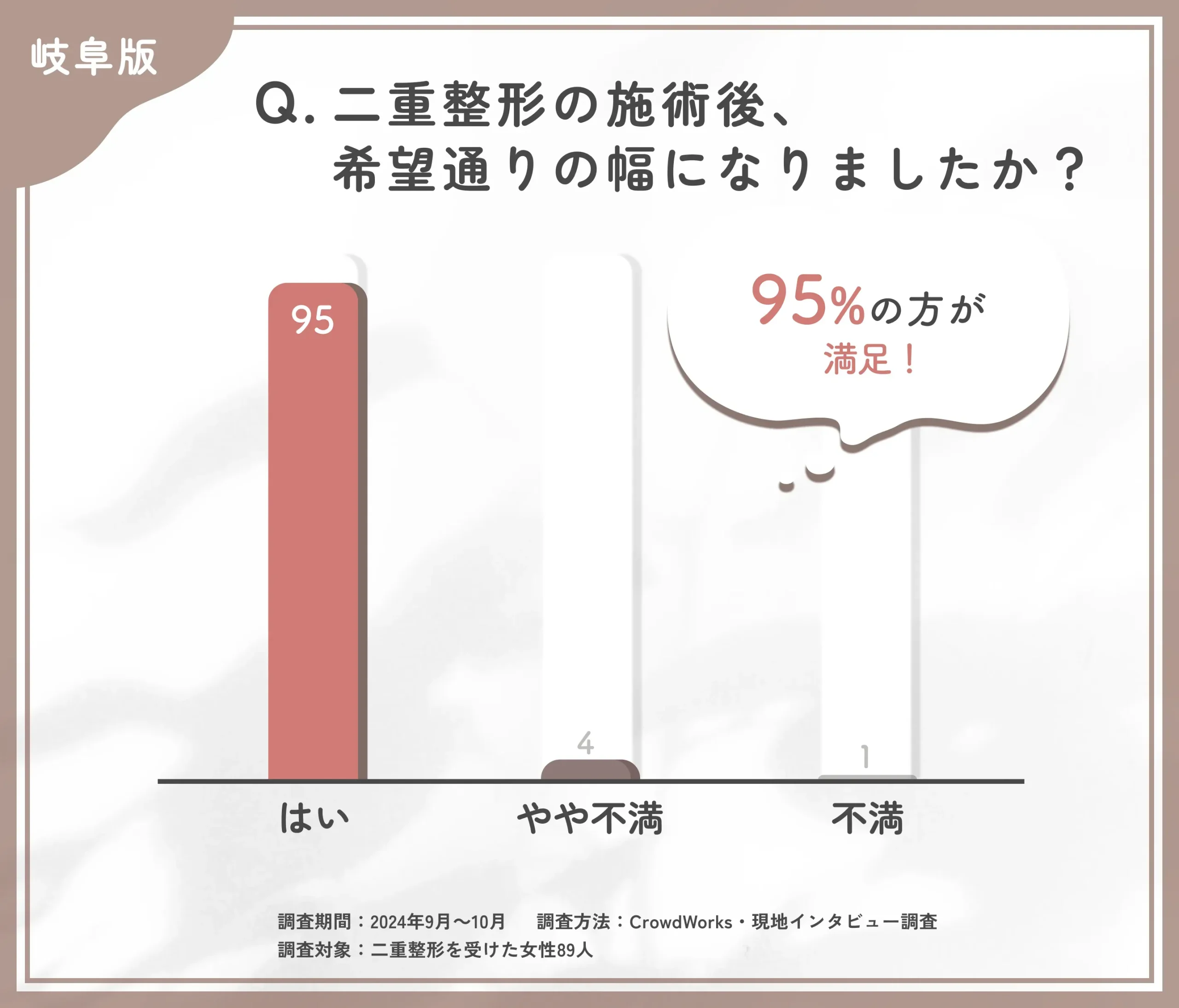 二重整形施術後の仕上がりに関するアンケート調査