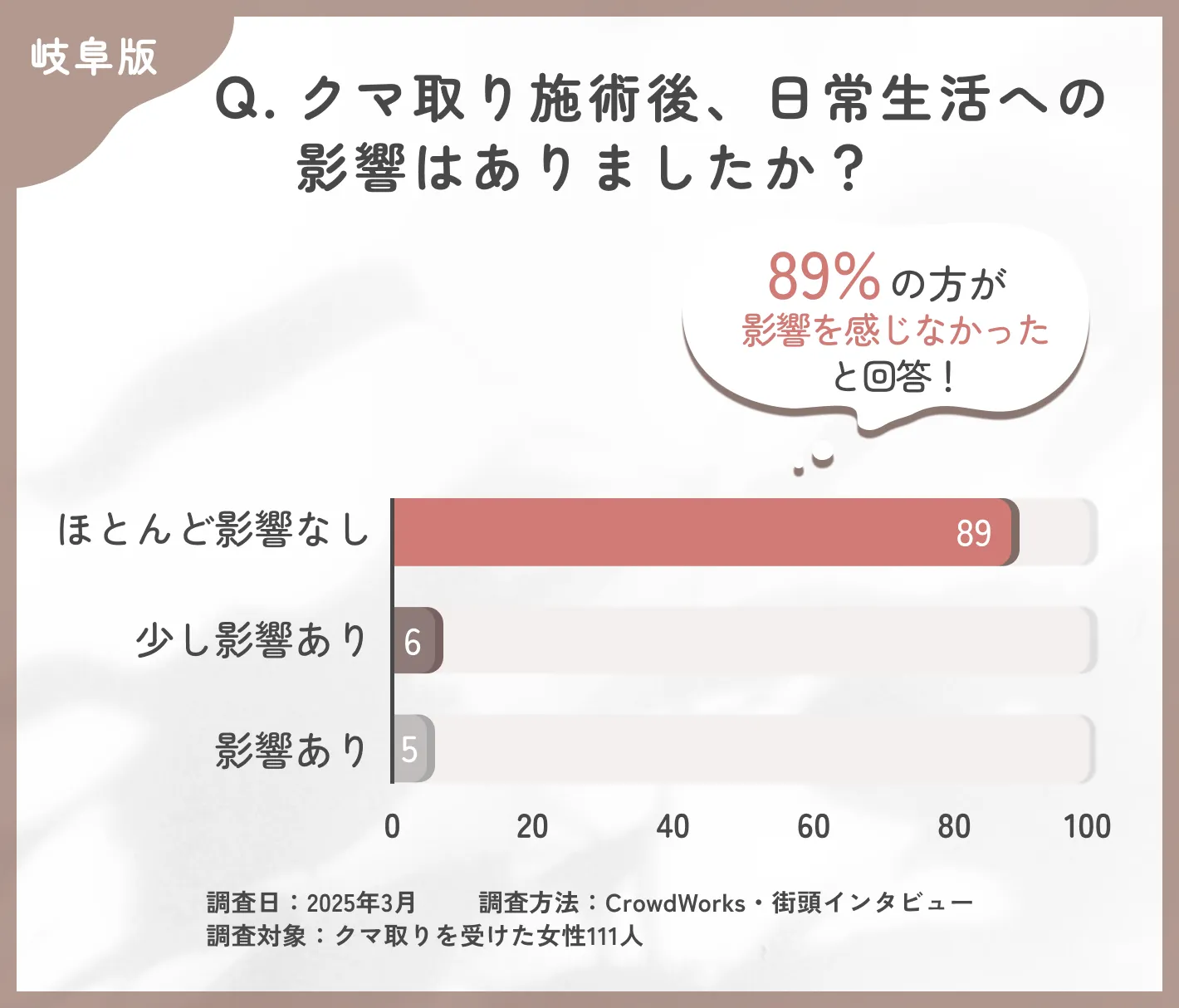 クマ取り施術後の日常生活への影響に関するアンケート調査