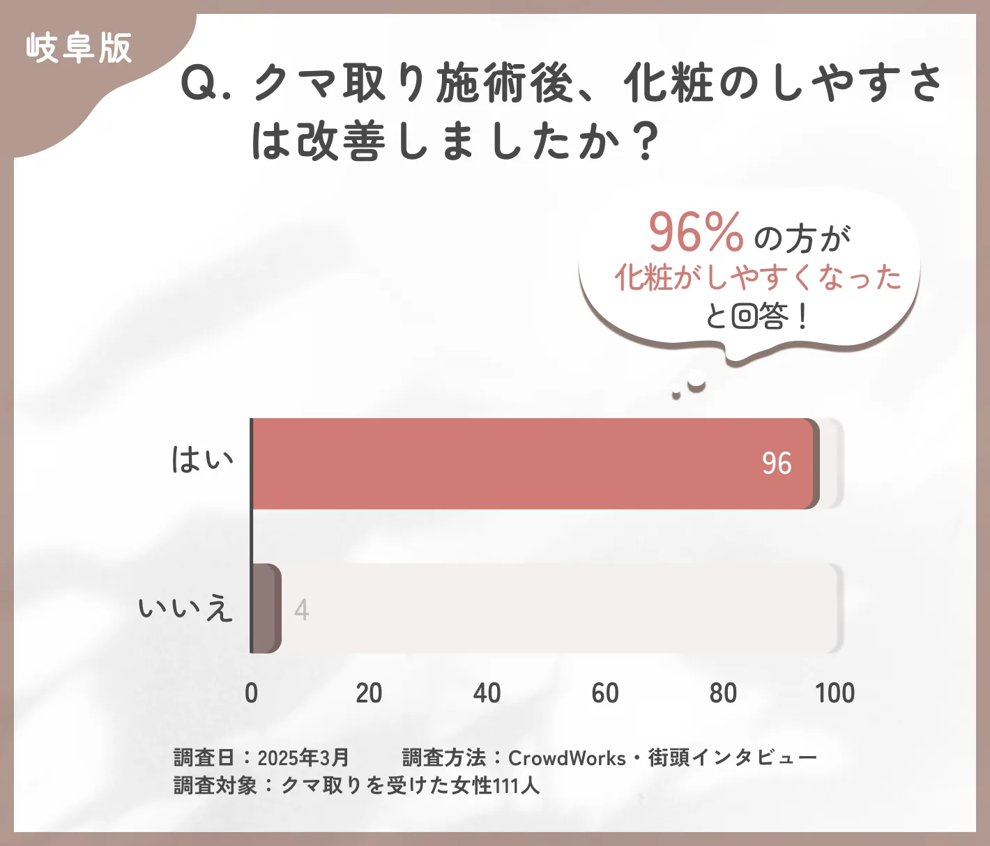 クマ取り施術後の化粧のしやすさに関するアンケート調査