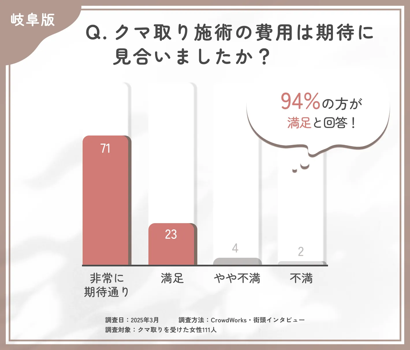 クマ取り施術の費用対効果に関するアンケート調査