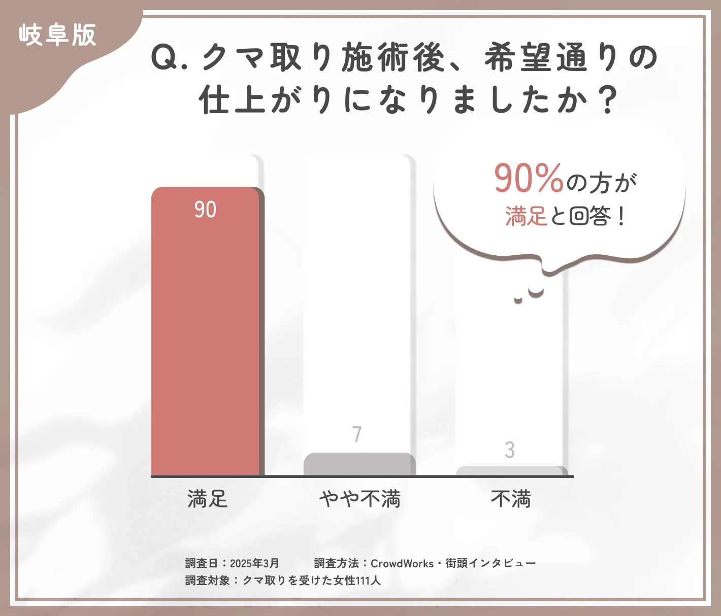 クマ取り施術後の仕上がりに関するアンケート調査