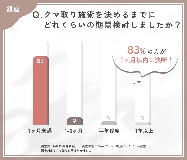 クマ取り施術の決断期間に関するアンケート調査