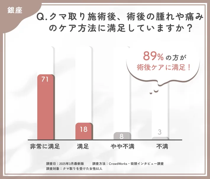 クマ取り施術後の術後ケアに関するアンケート調査