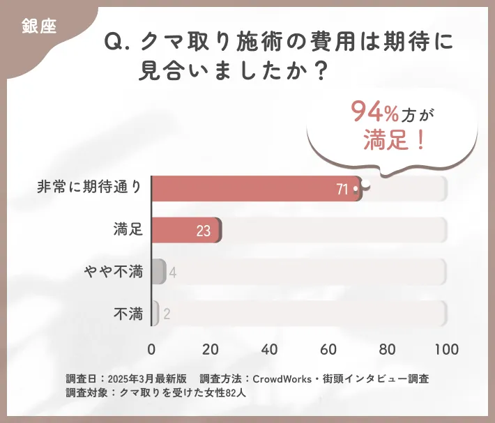 クマ取り施術の費用対効果に関するアンケート調査