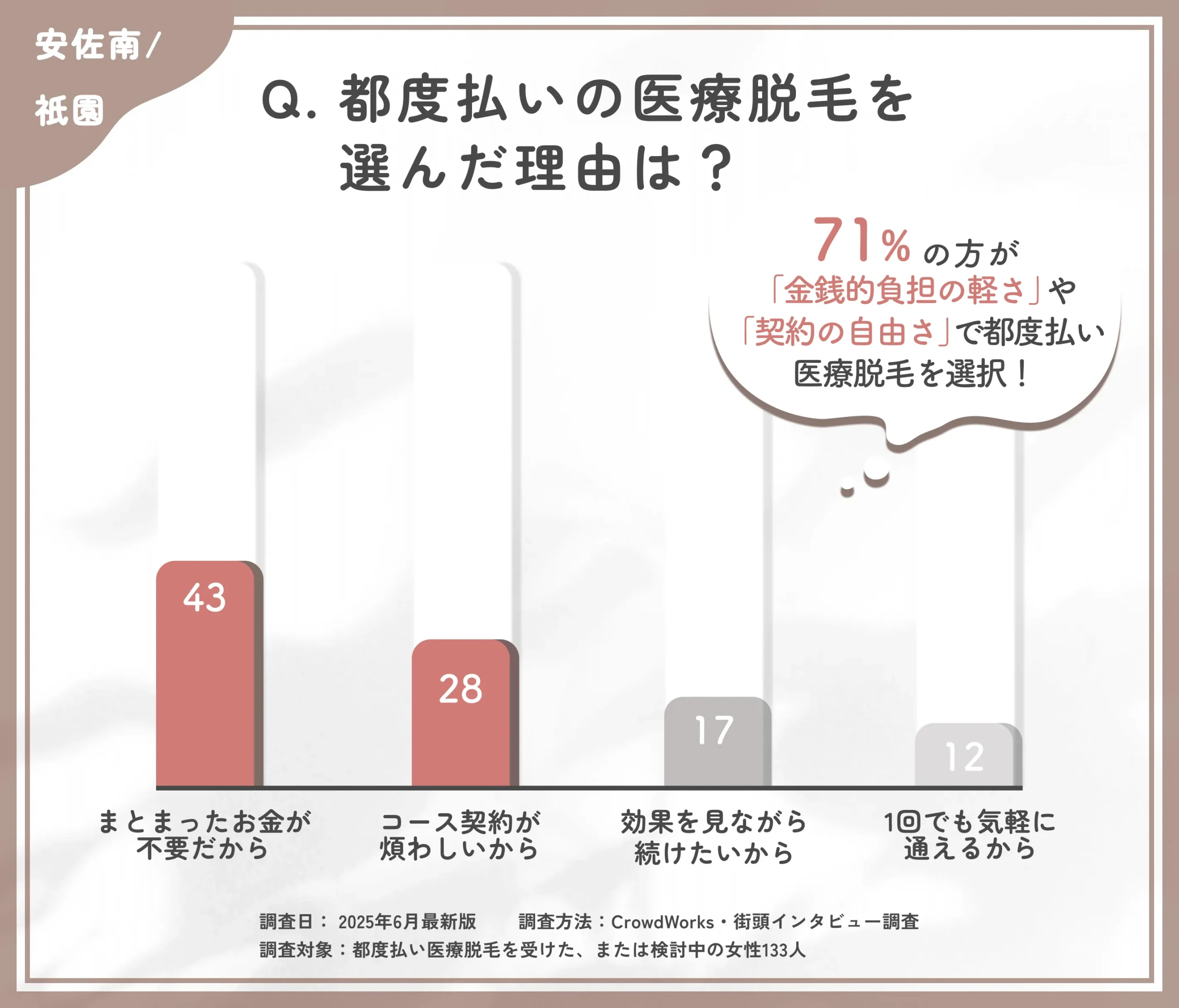 都度払い医療脱毛を選んだ理由に関するアンケート調査