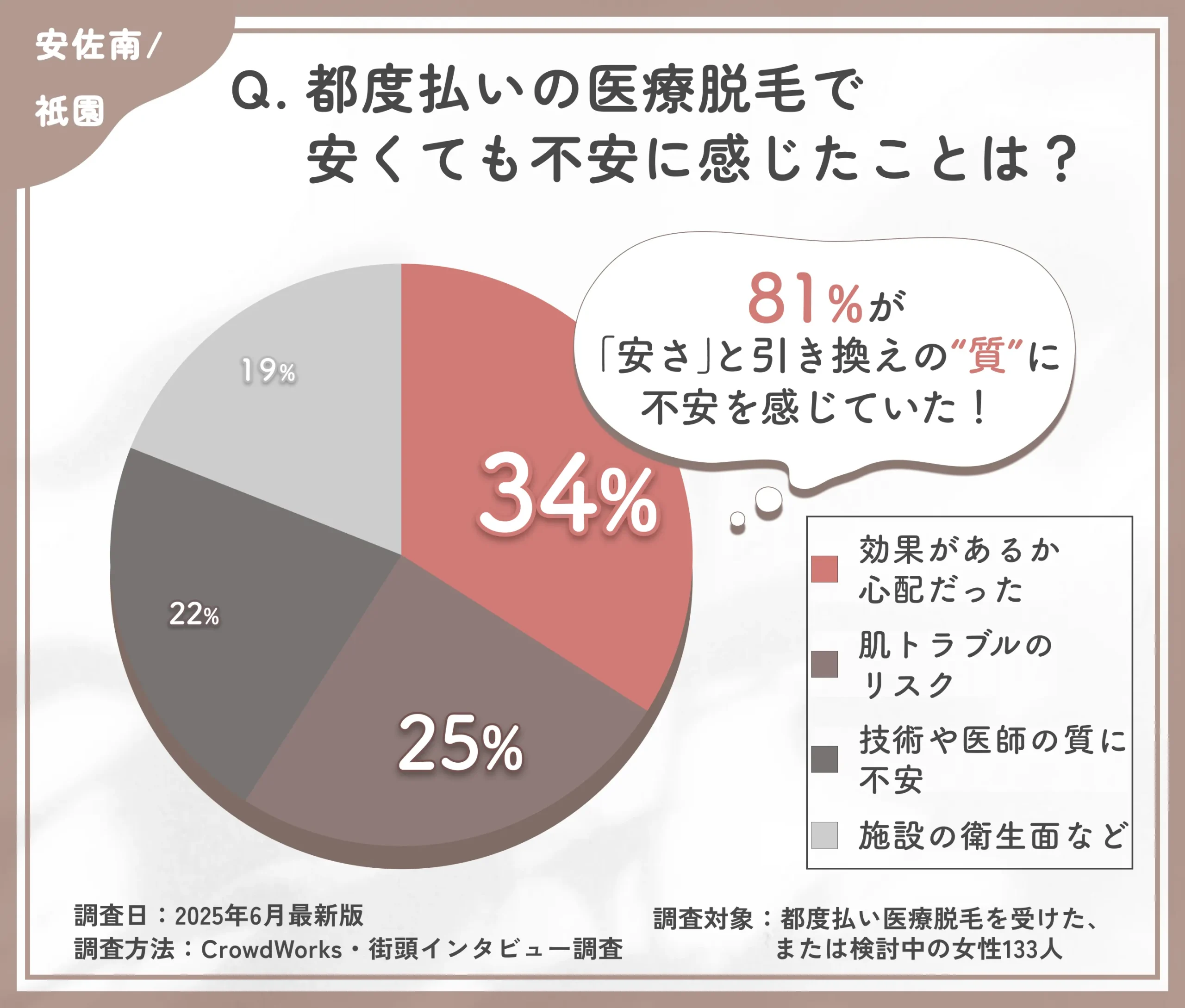 都度払い医療脱毛の不安要因に関するアンケート調査