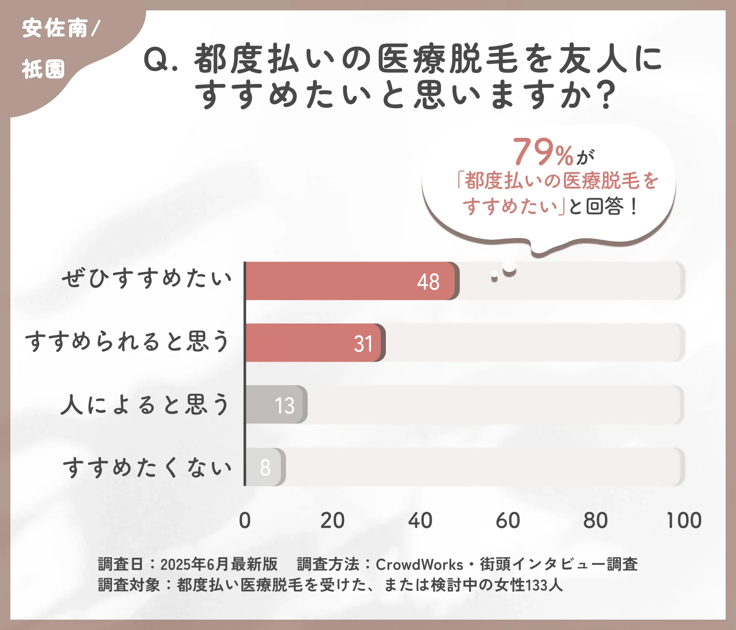都度払い医療脱毛をすすめたいかに関するアンケート調査