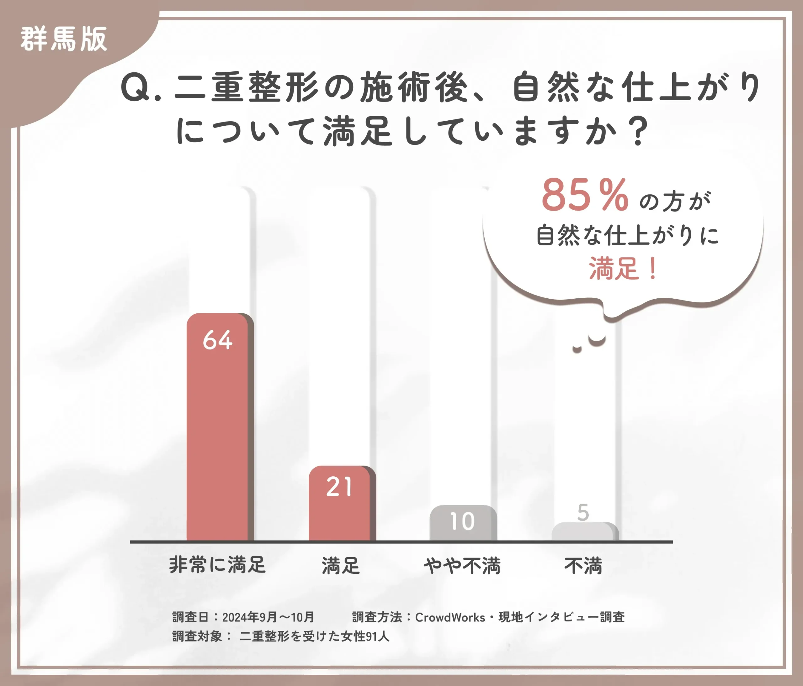二重整形の施術後の自然な仕上がりに関するアンケート調査