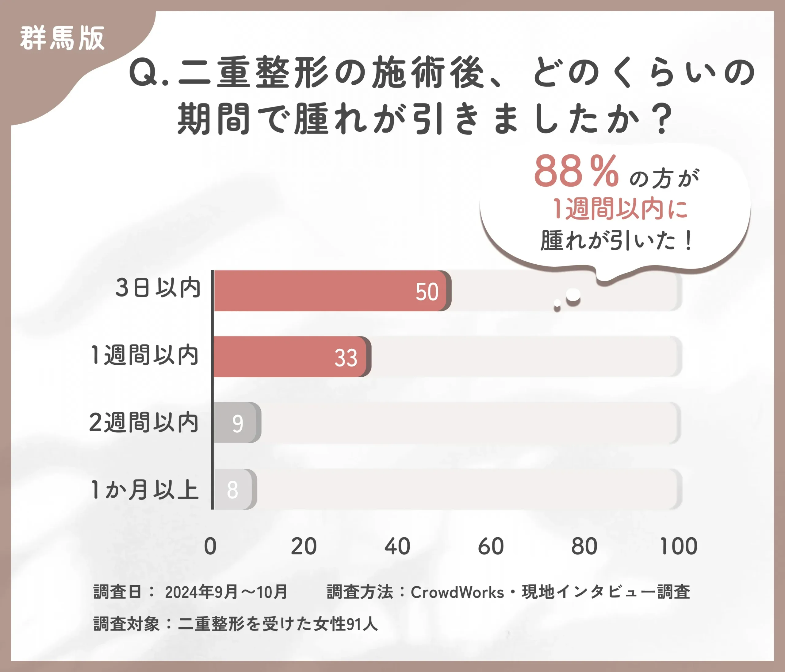 二重整形の施術後の腫れの期間に関するアンケート調査