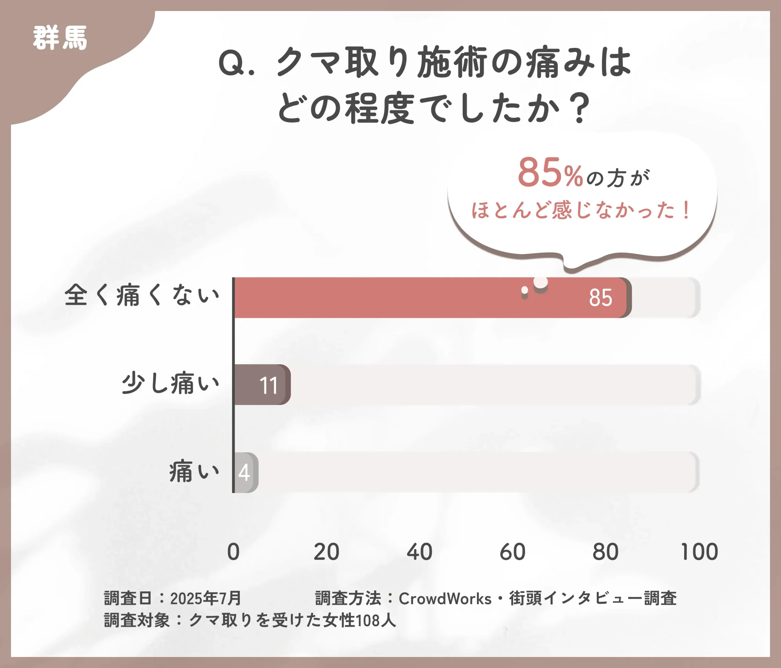 クマ取り施術の痛みについてのアンケート調査