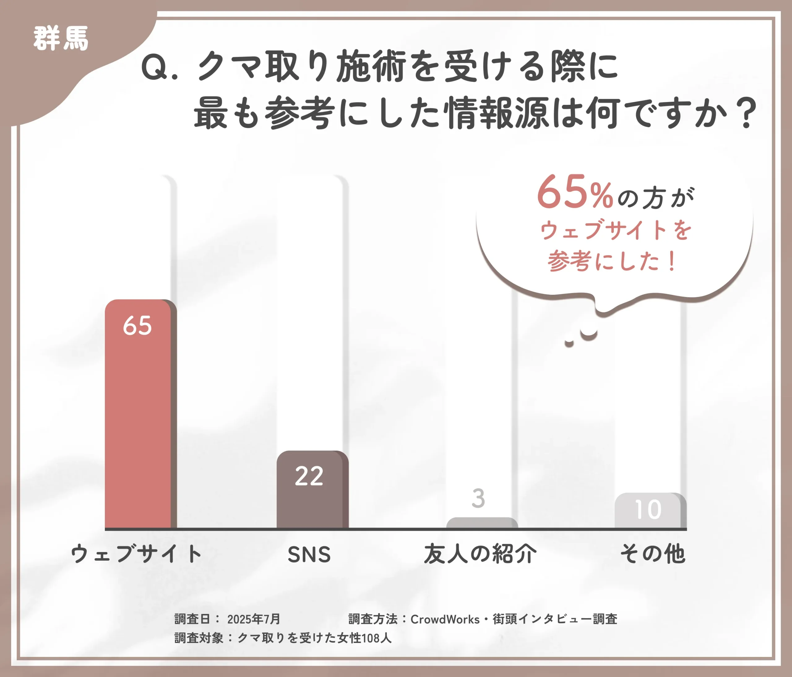 クマ取り施術の情報源に関するアンケート調査