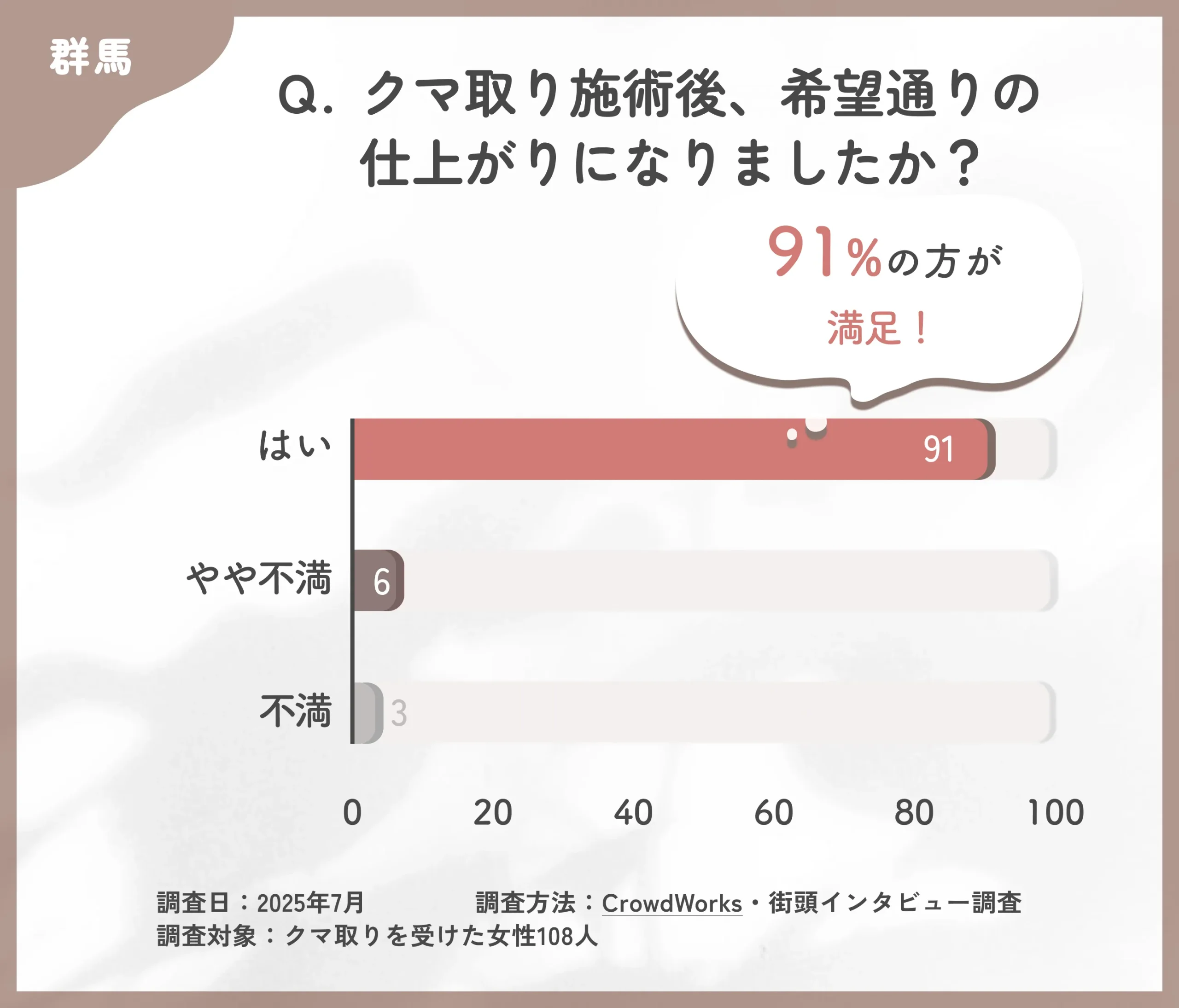 クマ取り施術後の仕上がりに関するアンケート調査