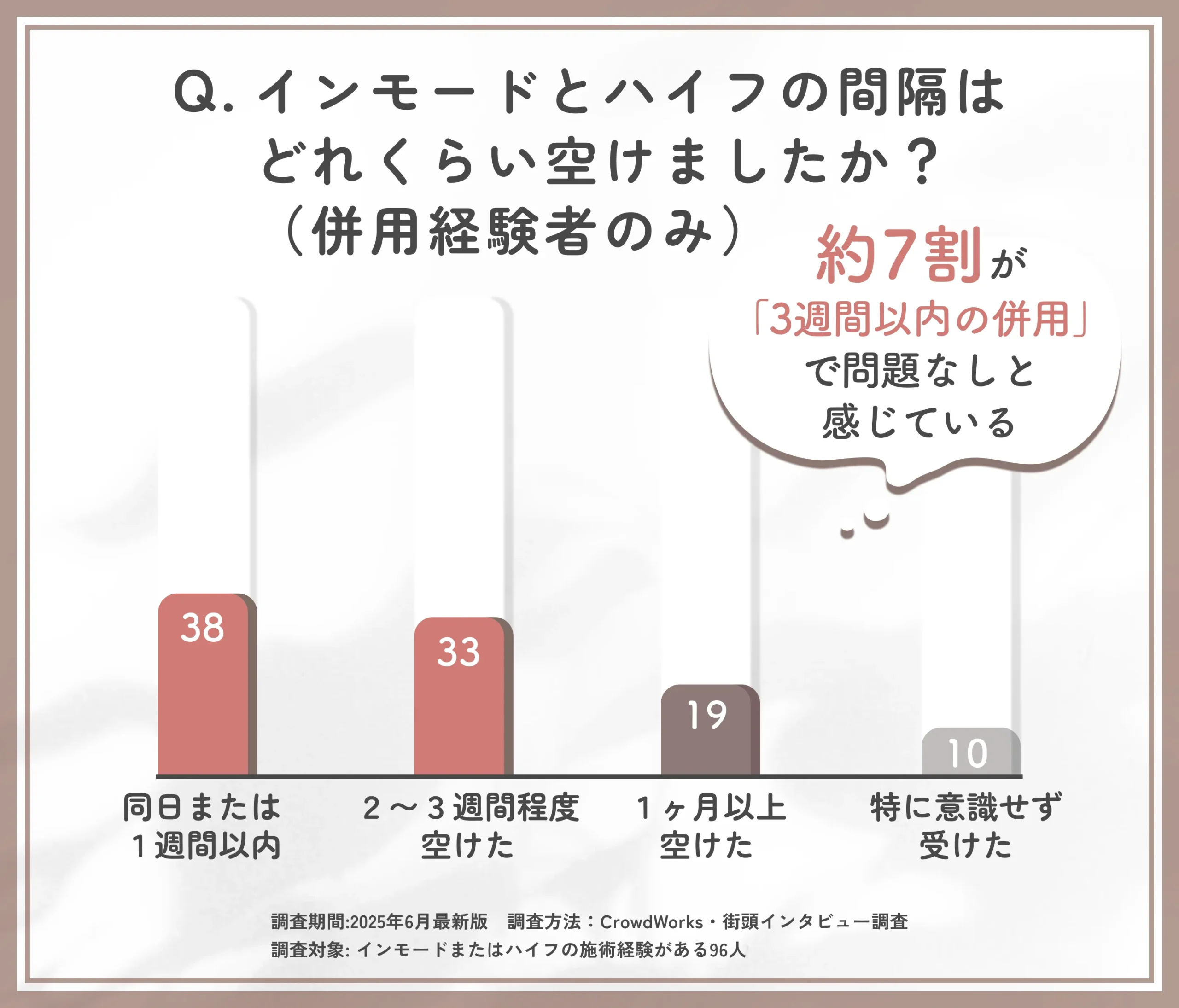 インモードとハイフの施術間隔に関するアンケート調査