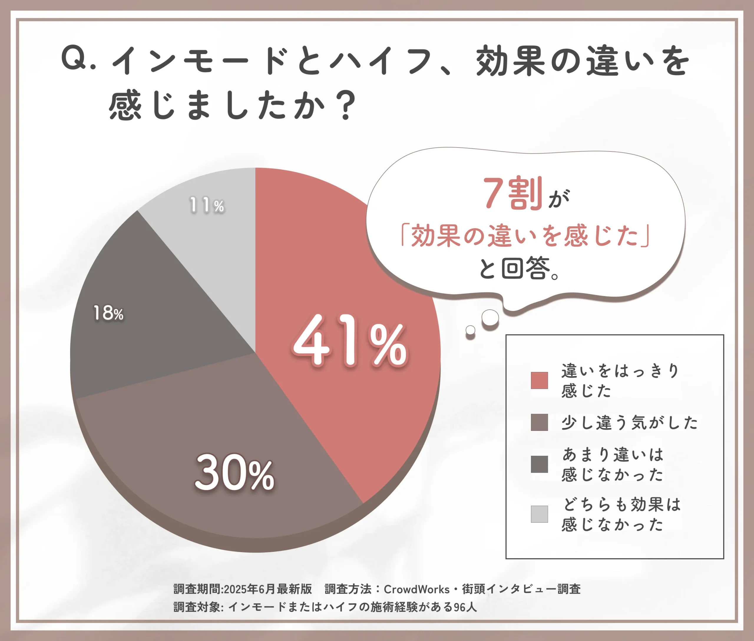 インモードとハイフの効果の違いに関するアンケート調査