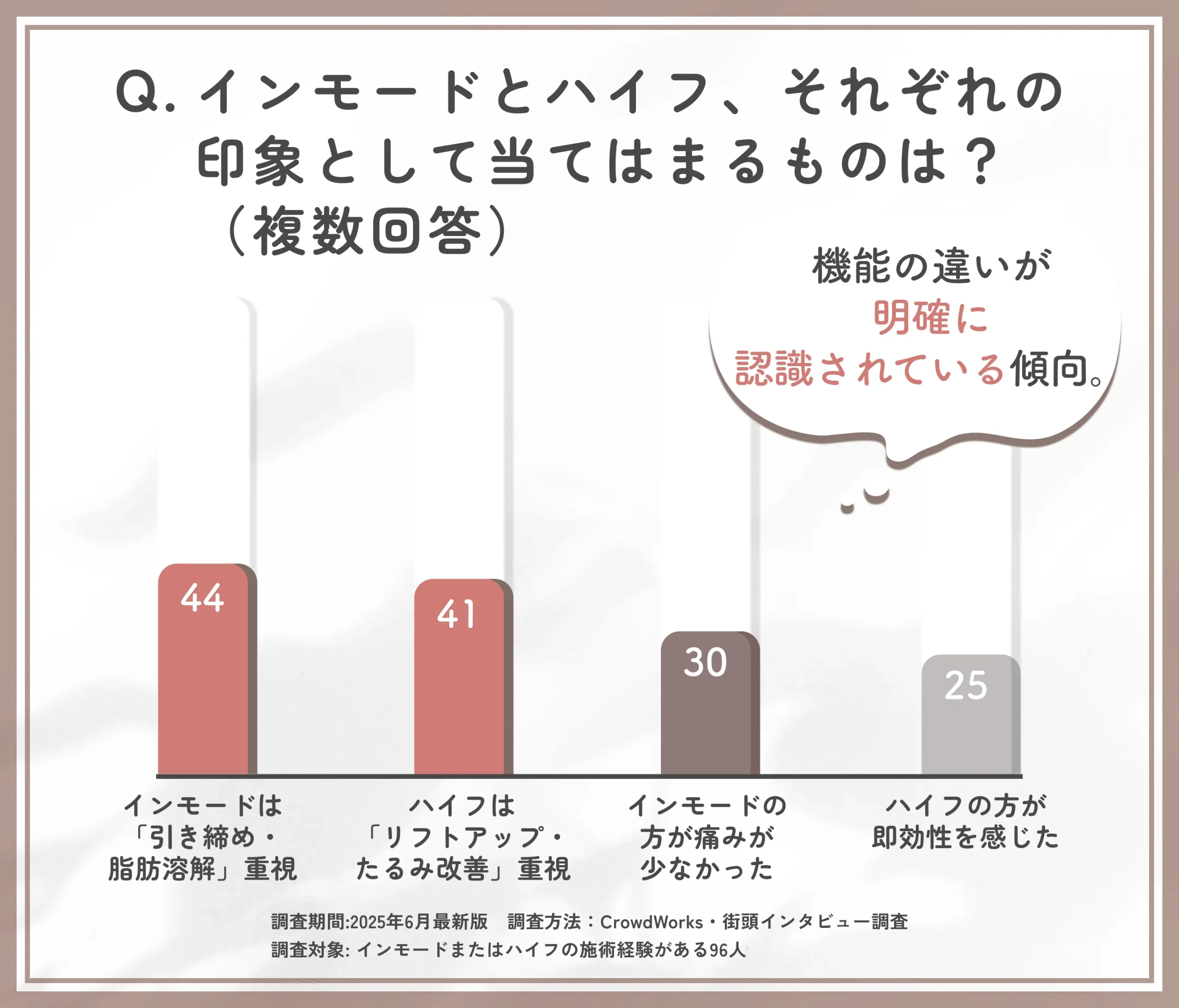 インモードとハイフの効果や印象の違いに関するアンケート調査