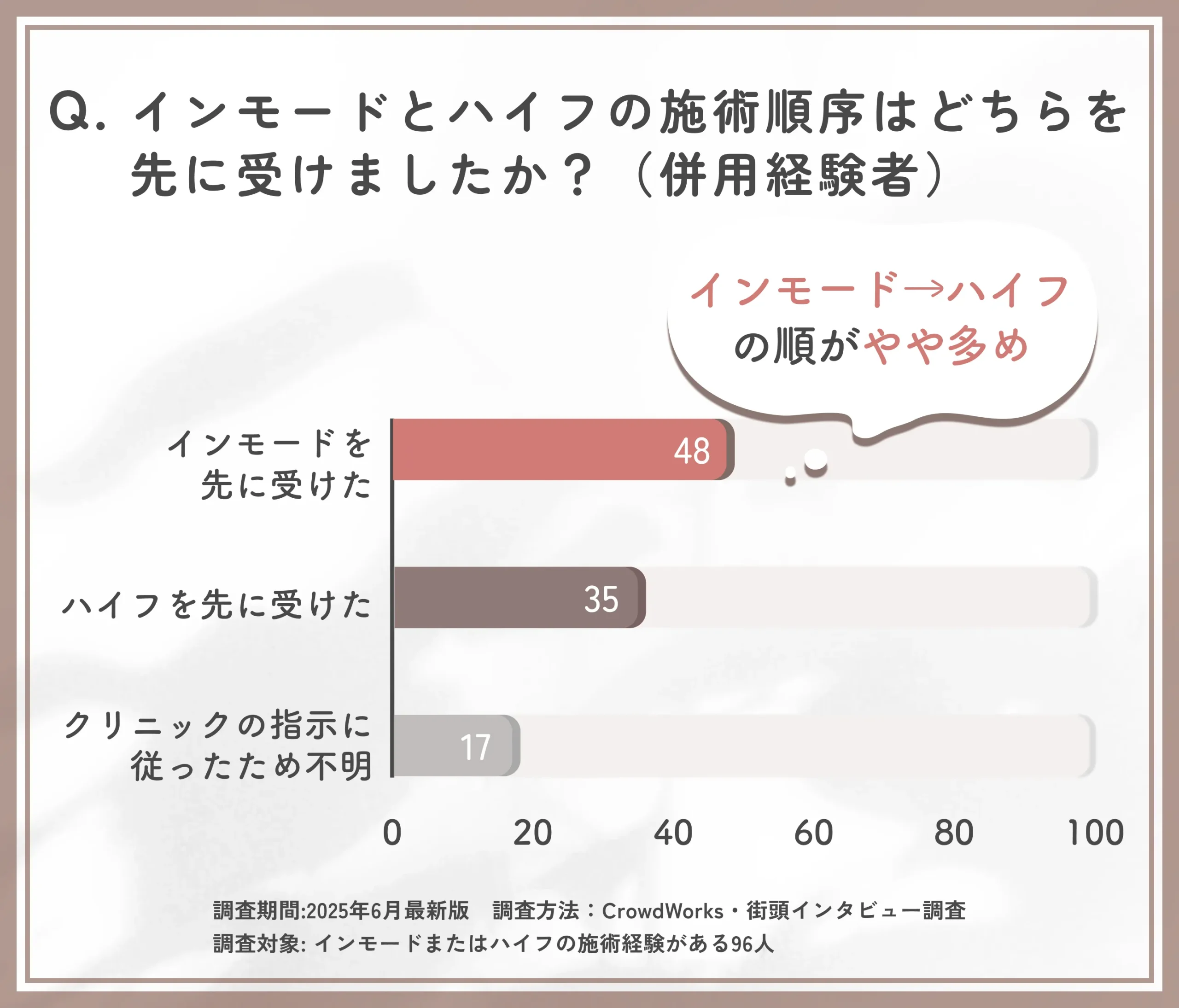 インモードとハイフの併用順序に関するアンケート調査