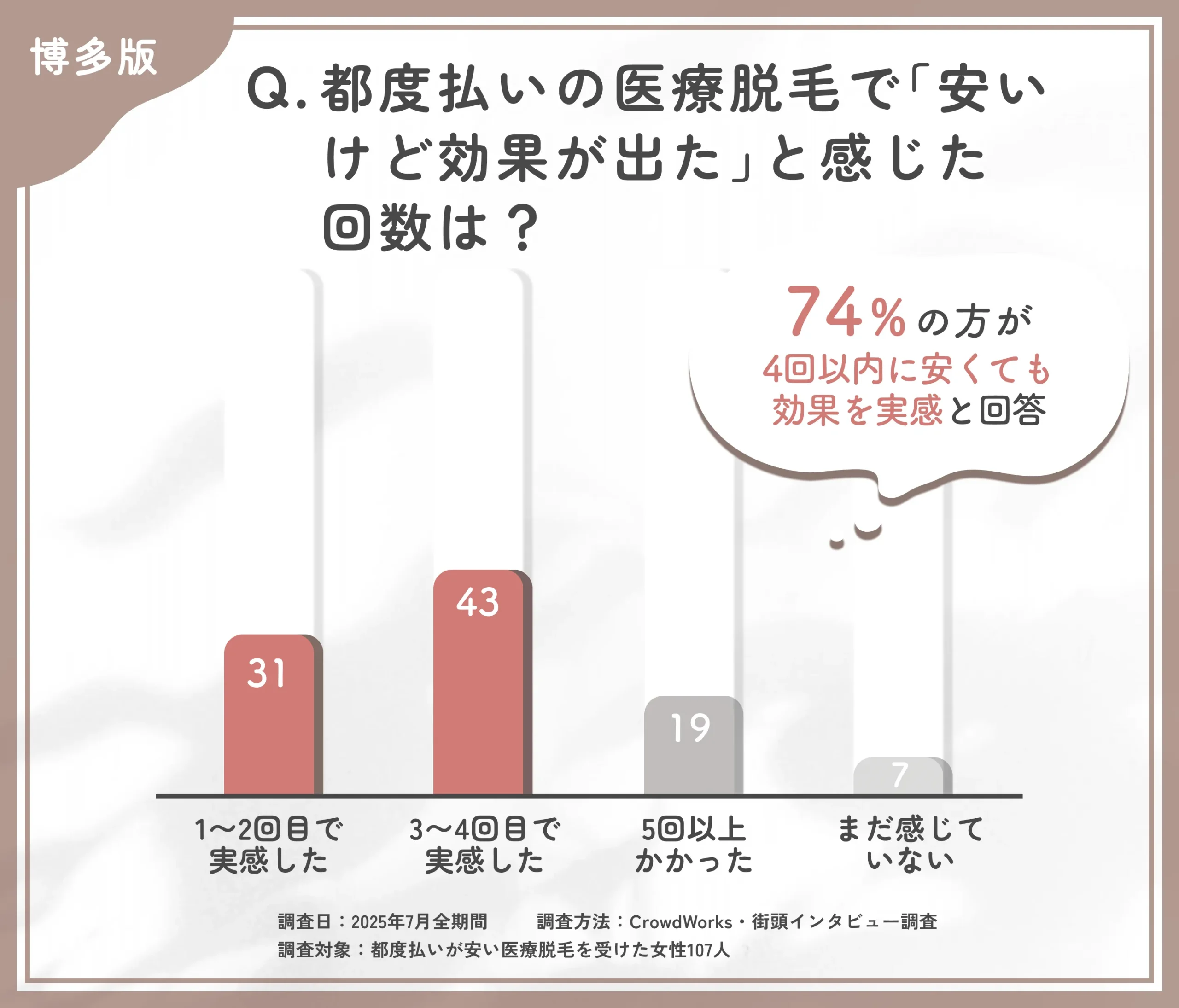 博多の安い都度払い医療脱毛の効果実感時期に関するアンケート調査