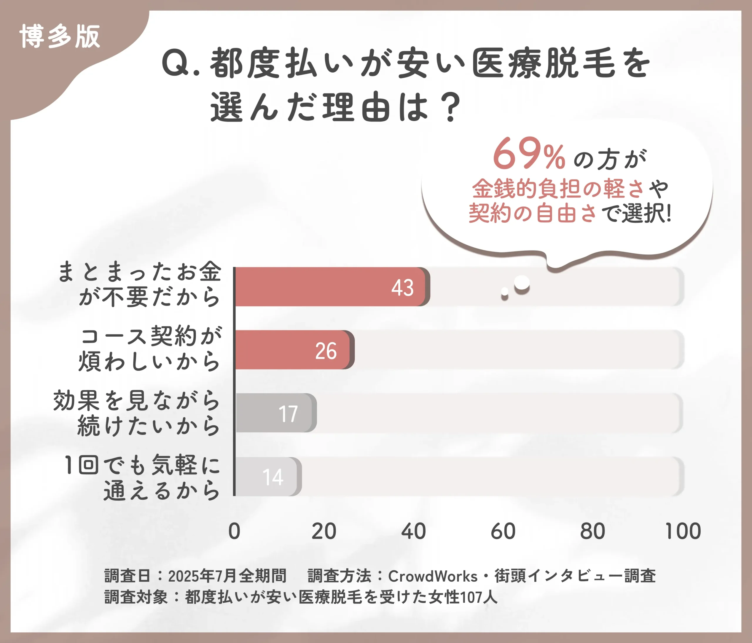 博多の都度払いが安い医療脱毛を選んだ理由に関するアンケート調査