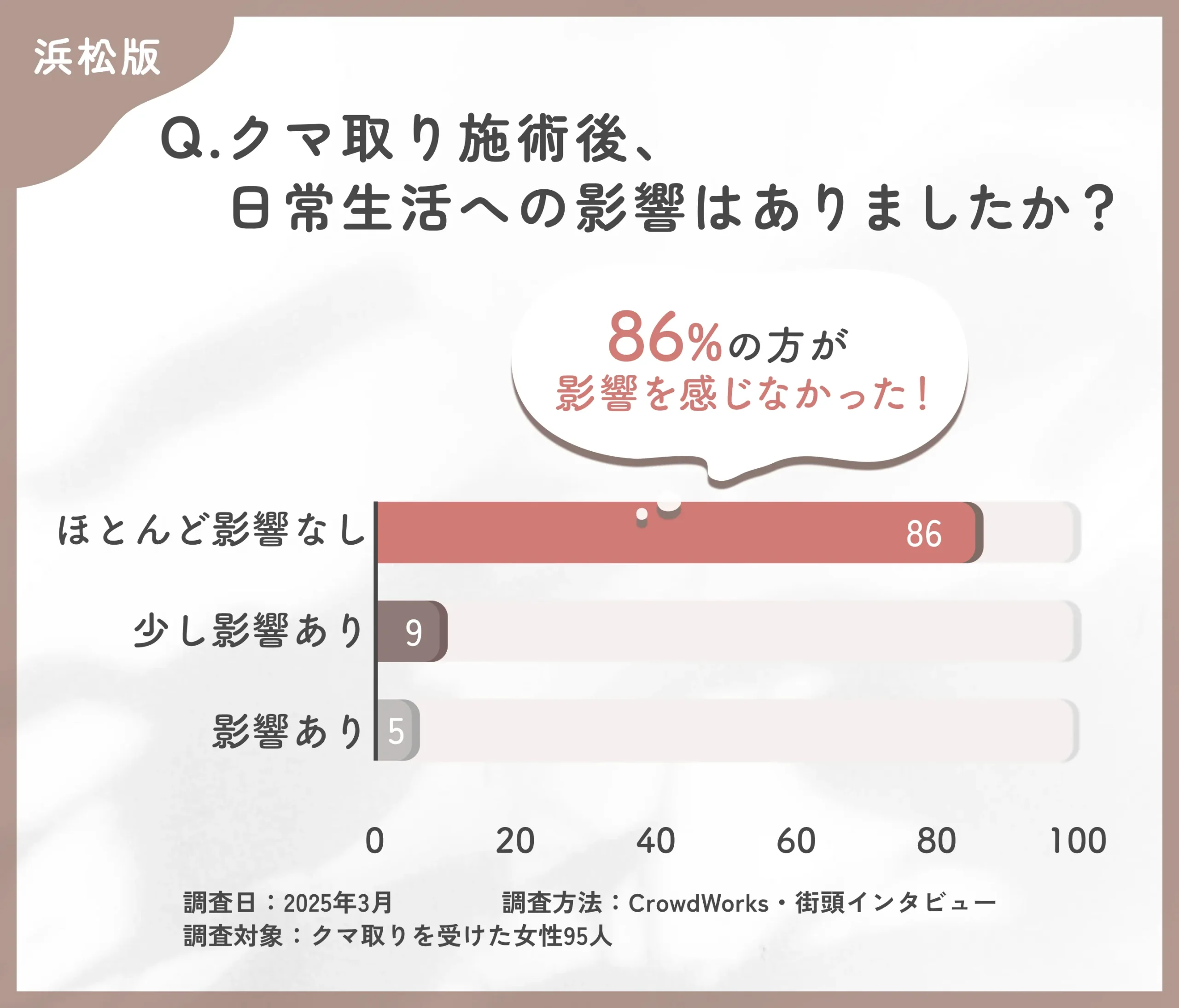 クマ取り施術後の日常生活への影響に関するアンケート調査