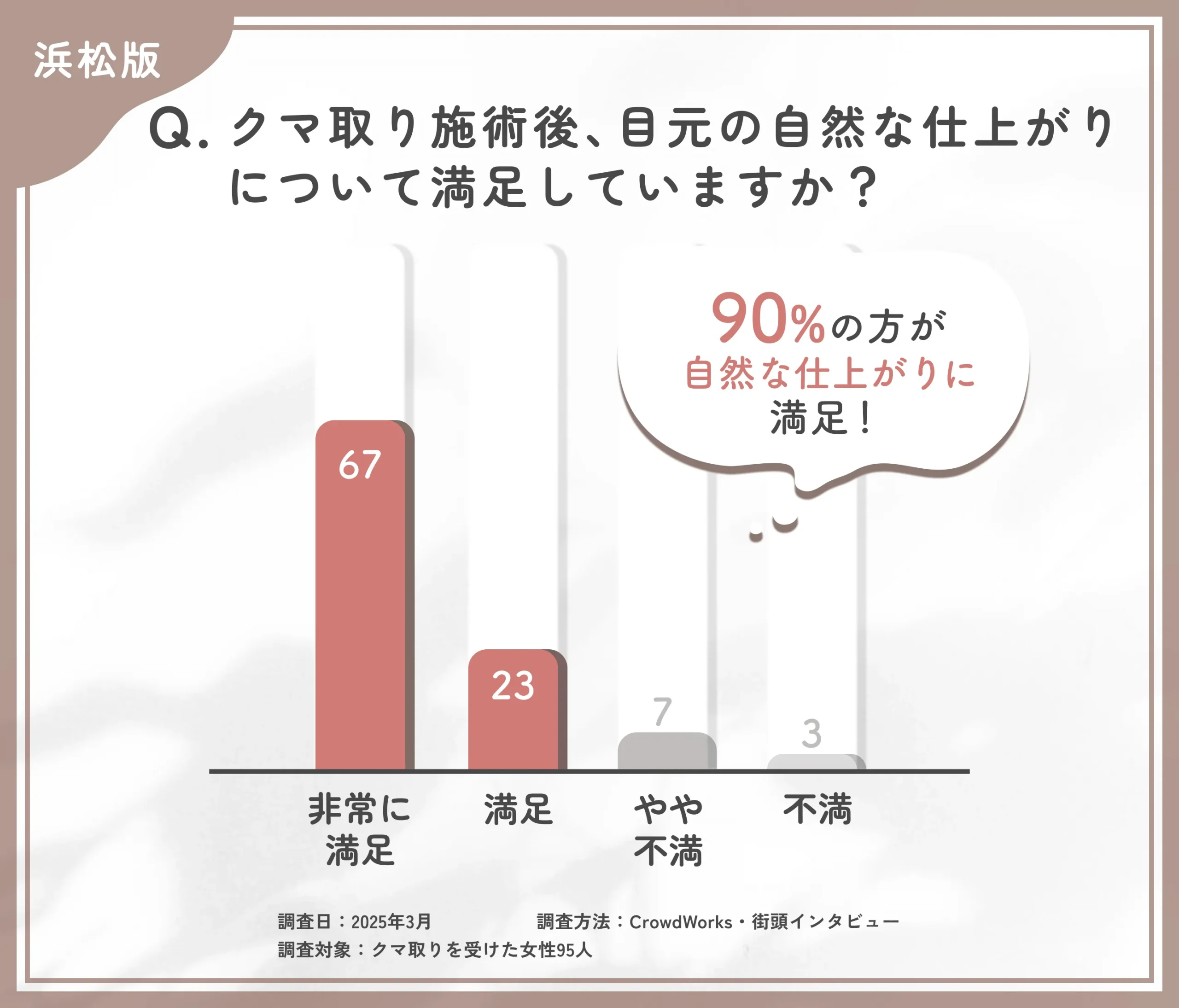 クマ取り施術後の自然な仕上がりに関するアンケート調査