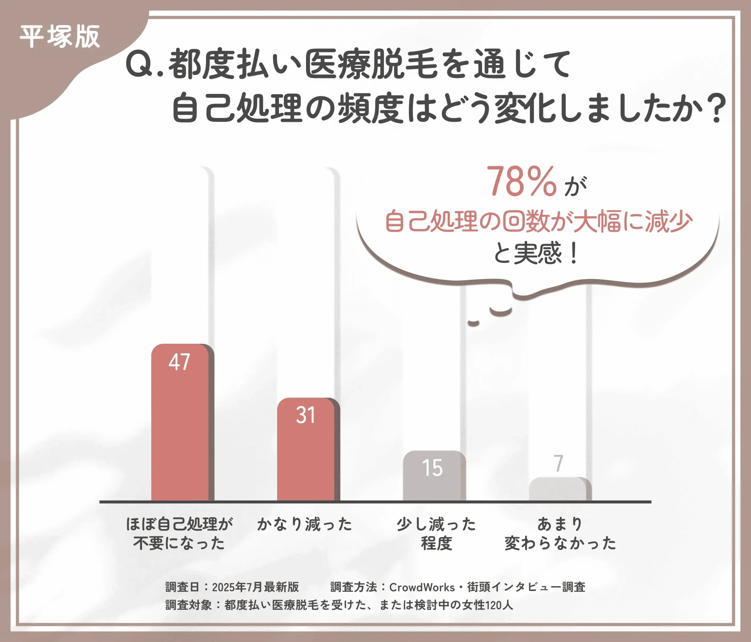 都度払い医療脱毛による自己処理の変化に関するアンケート調査