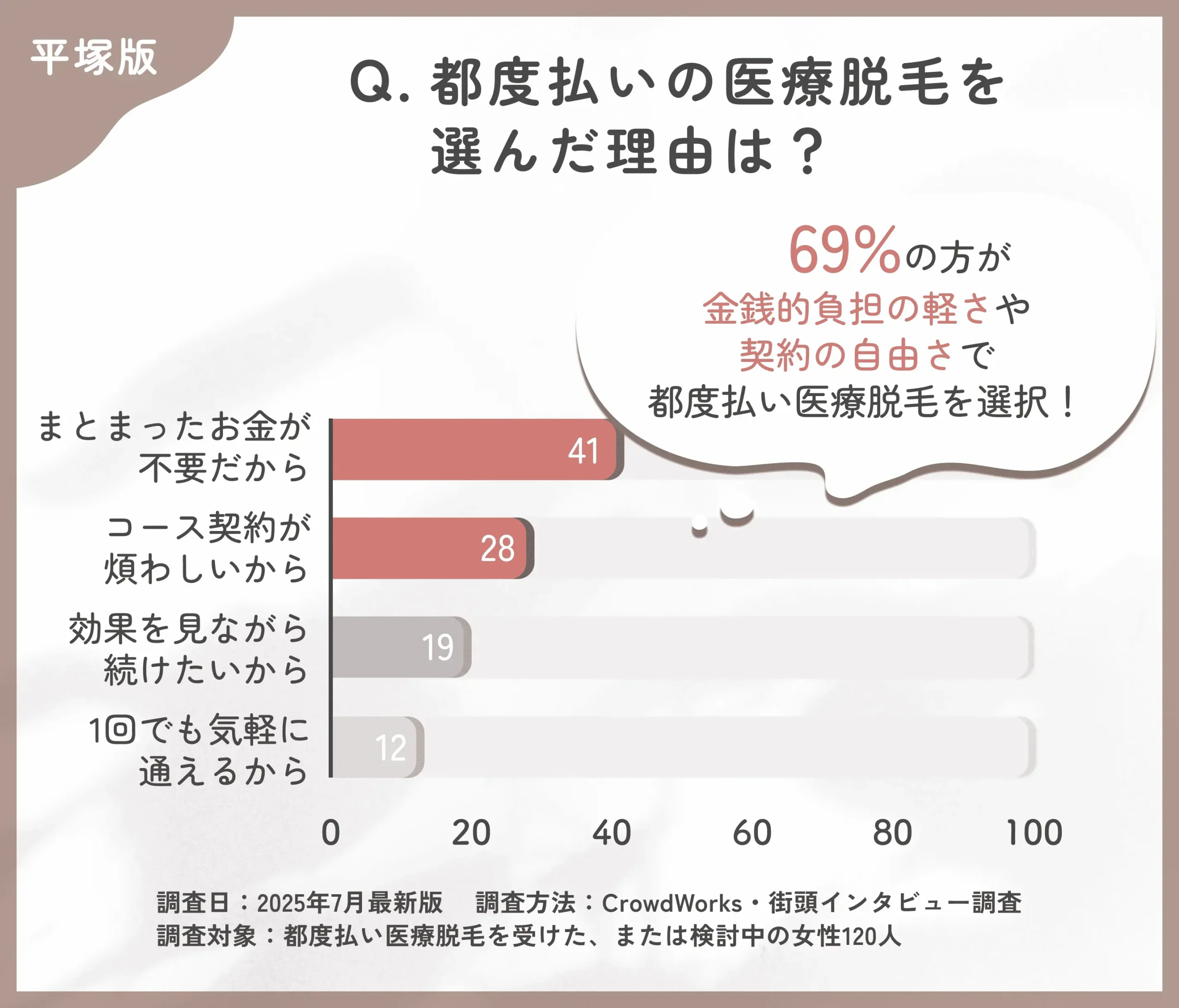 都度払い医療脱毛を選んだ理由に関するアンケート調査