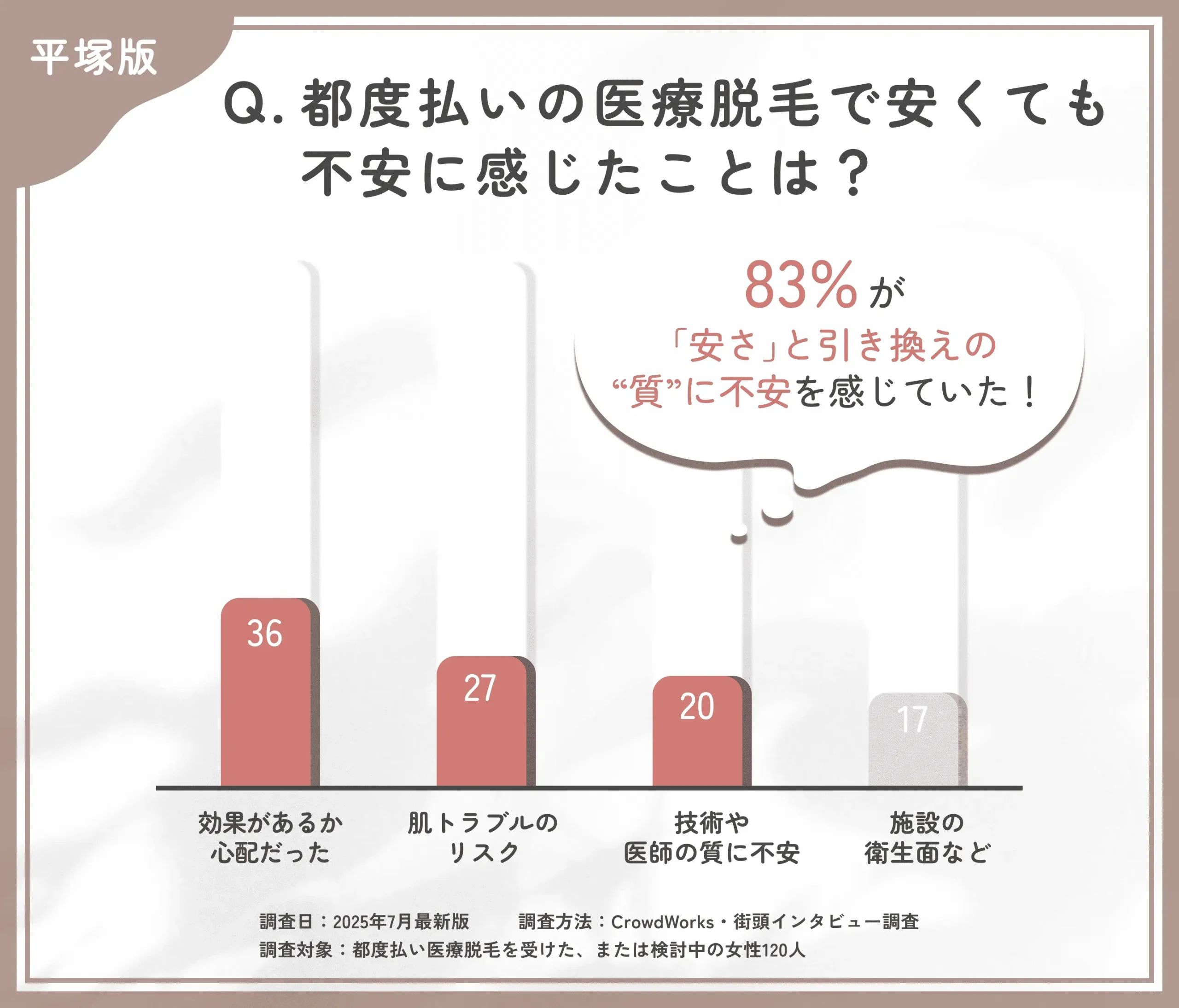 都度払い医療脱毛の不安点に関するアンケート調査
