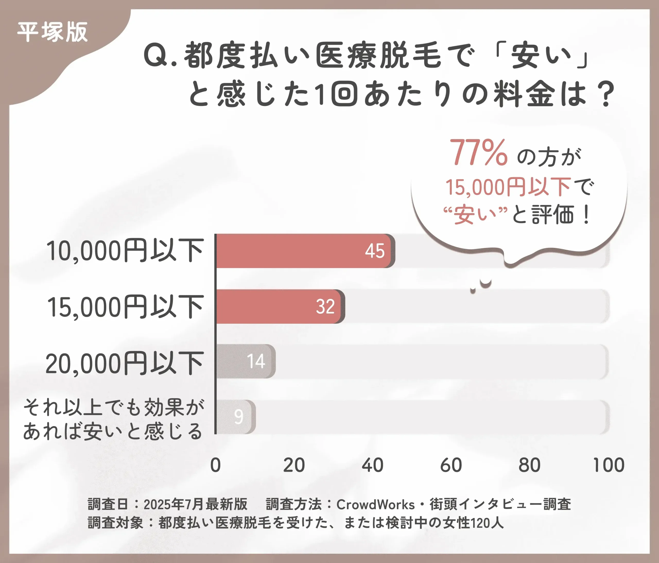 都度払い医療脱毛の価格感に関するアンケート調査