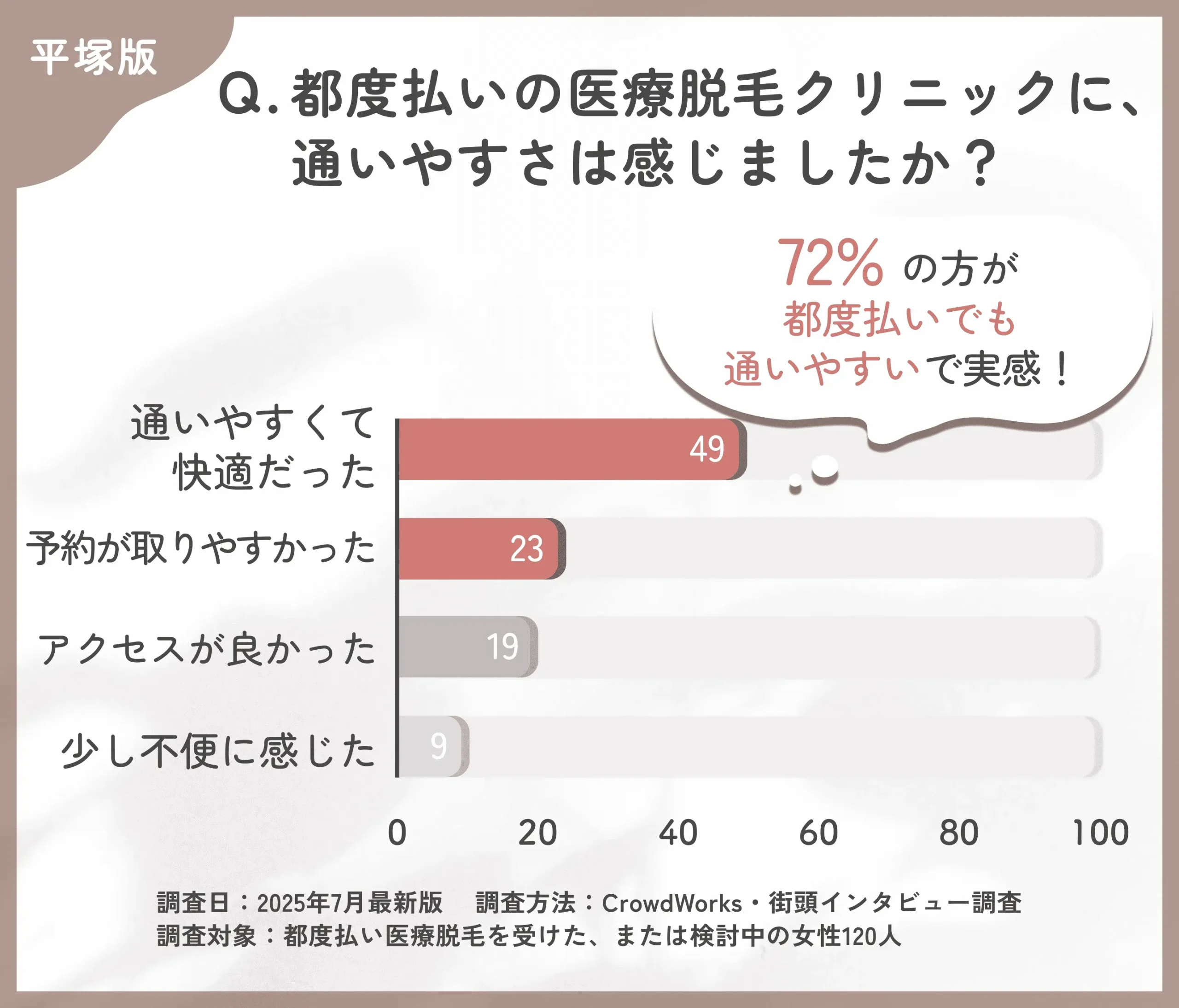 都度払い医療脱毛クリニックの通いやすさに関するアンケート調査