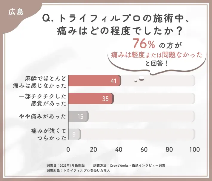 トライフィルプロの施術中の痛みに関するアンケート調査