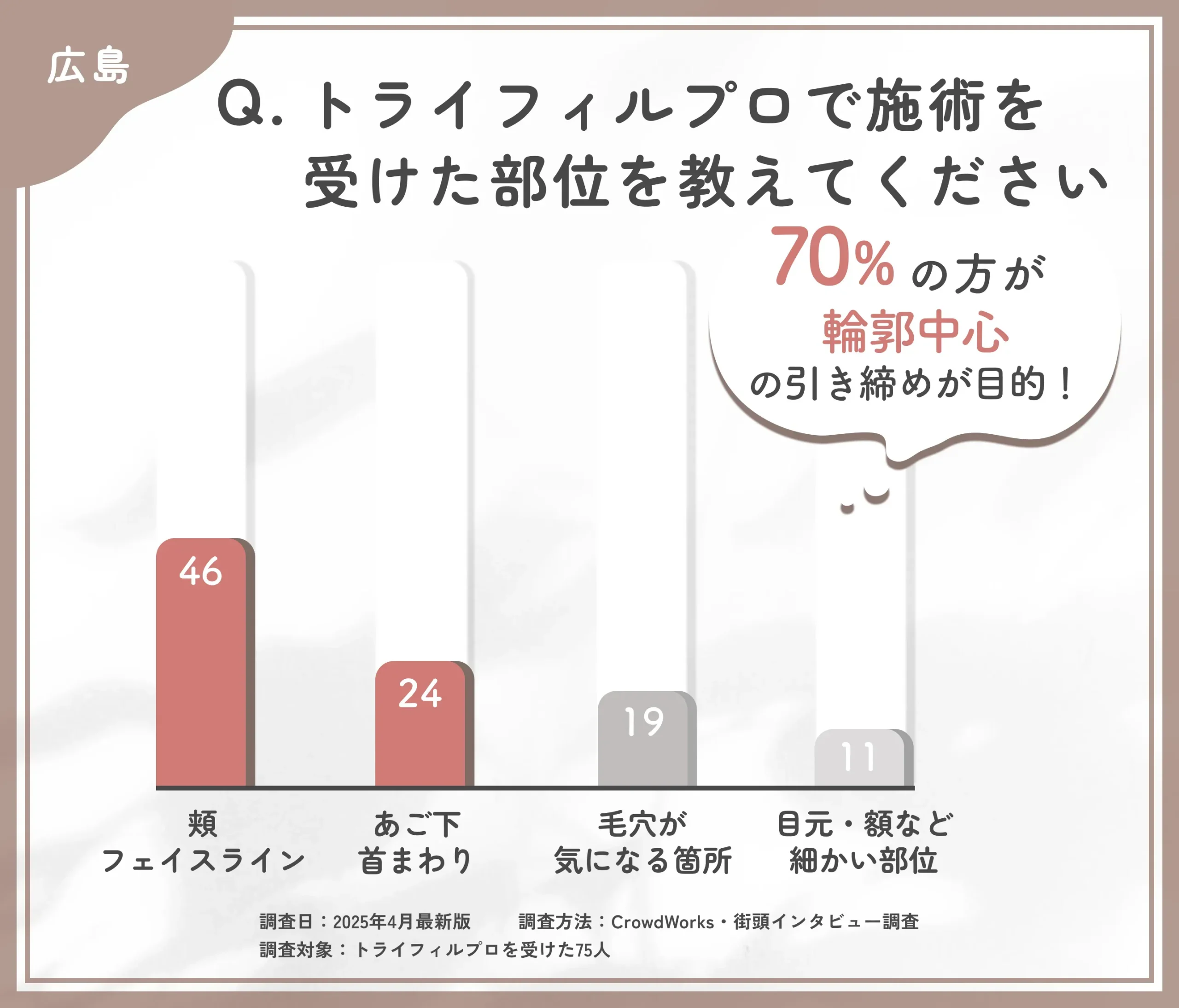 トライフィルプロの施術部位に関するアンケート調査