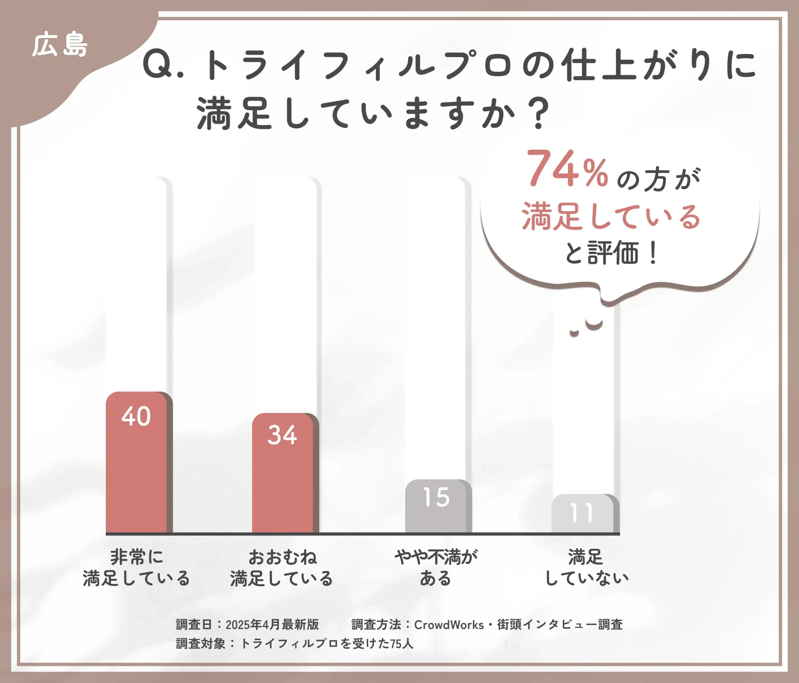 トライフィルプロの施術後の仕上がりに関するアンケート調査