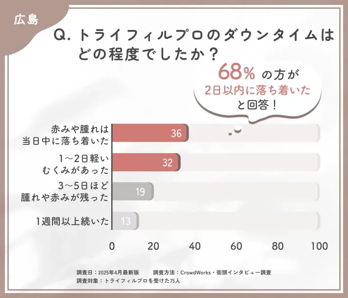 トライフィルプロのダウンタイムに関するアンケート調査