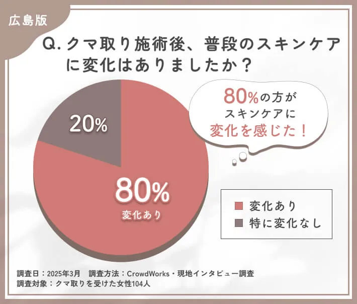クマ取り施術後のスキンケア変化に関するアンケート調査