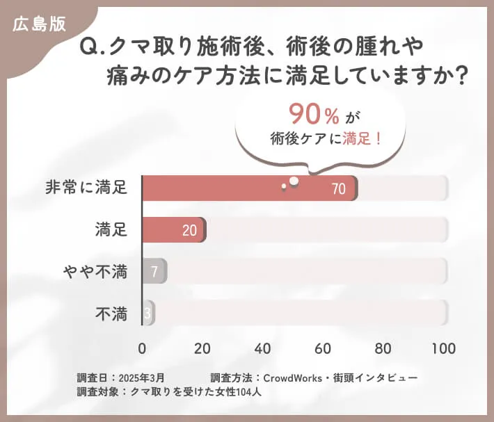 クマ取り施術後の術後ケアに関するアンケート調査