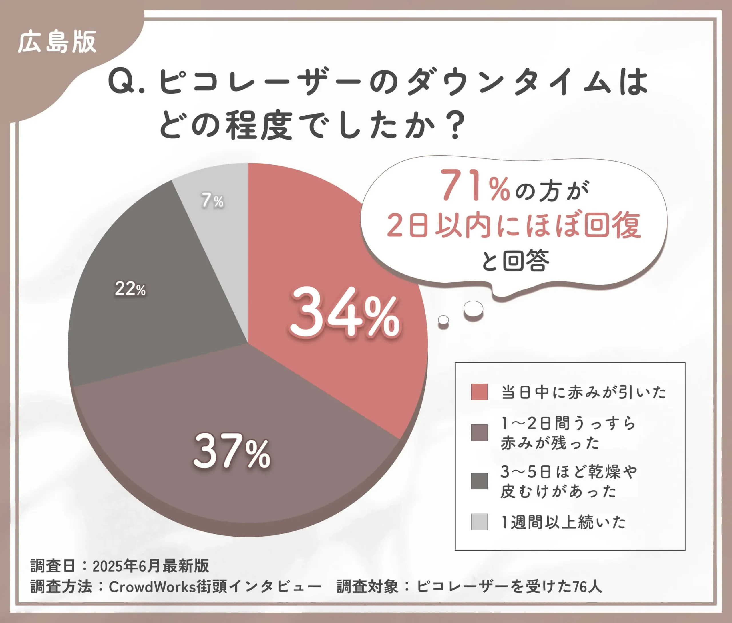 ピコレーザーのダウンタイムに関するアンケート調査