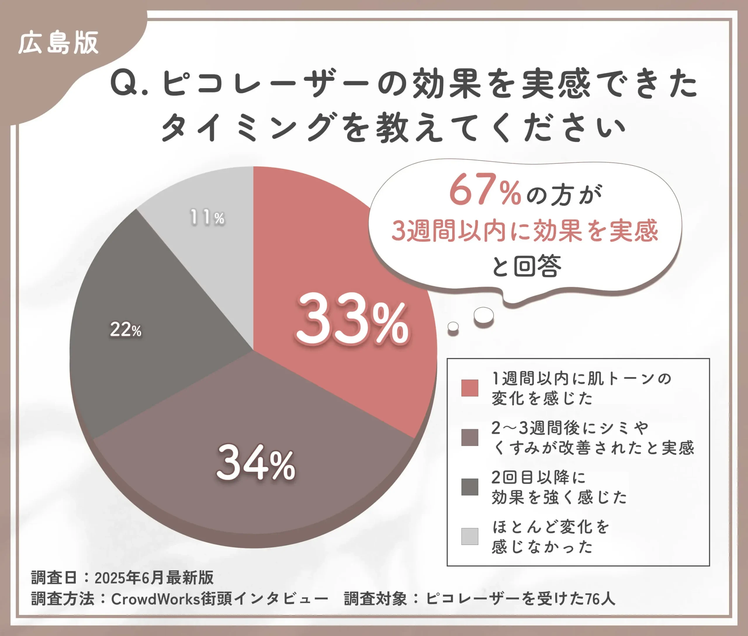 ピコレーザーの効果実感時期に関するアンケート調査